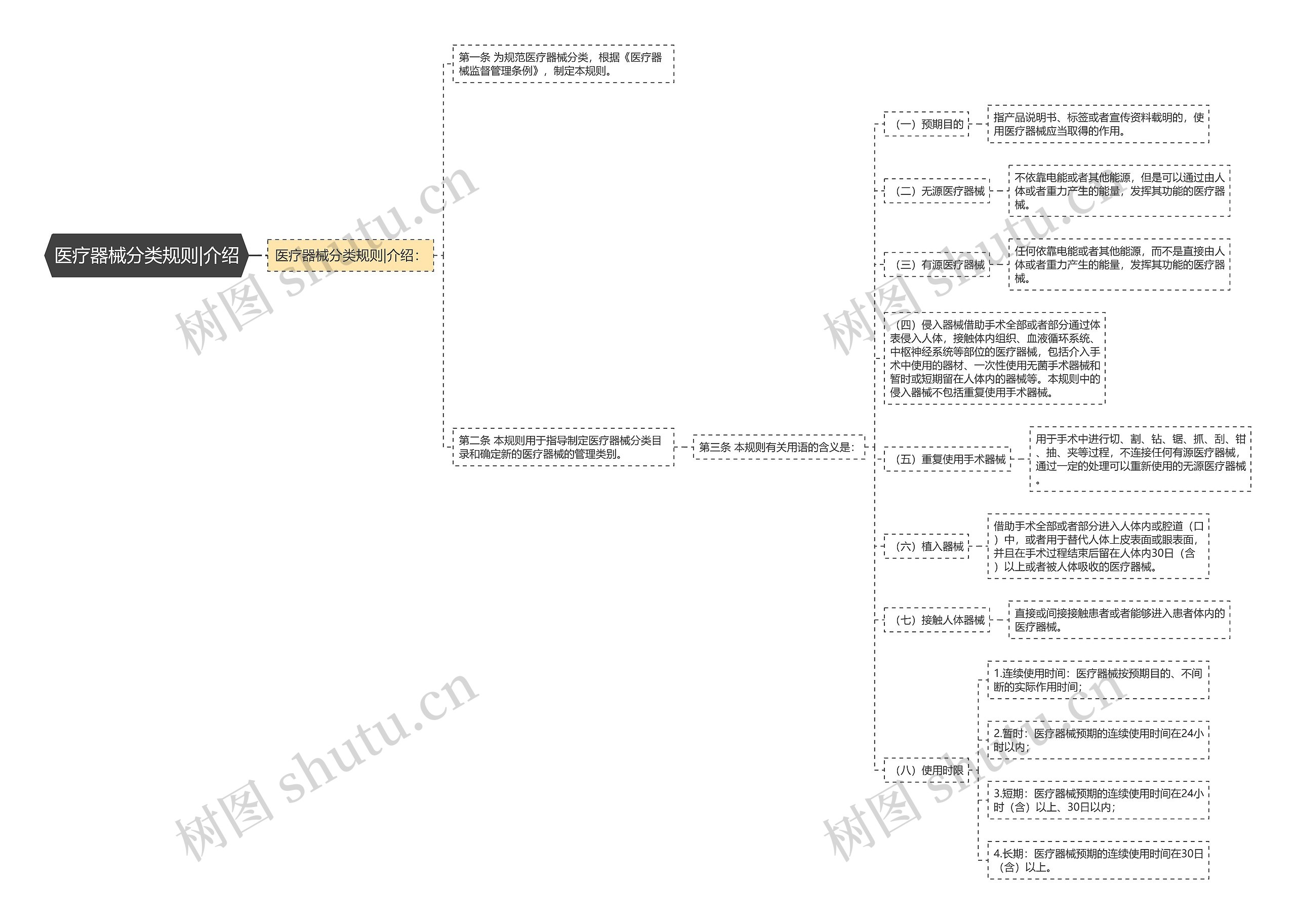 医疗器械分类规则|介绍思维导图