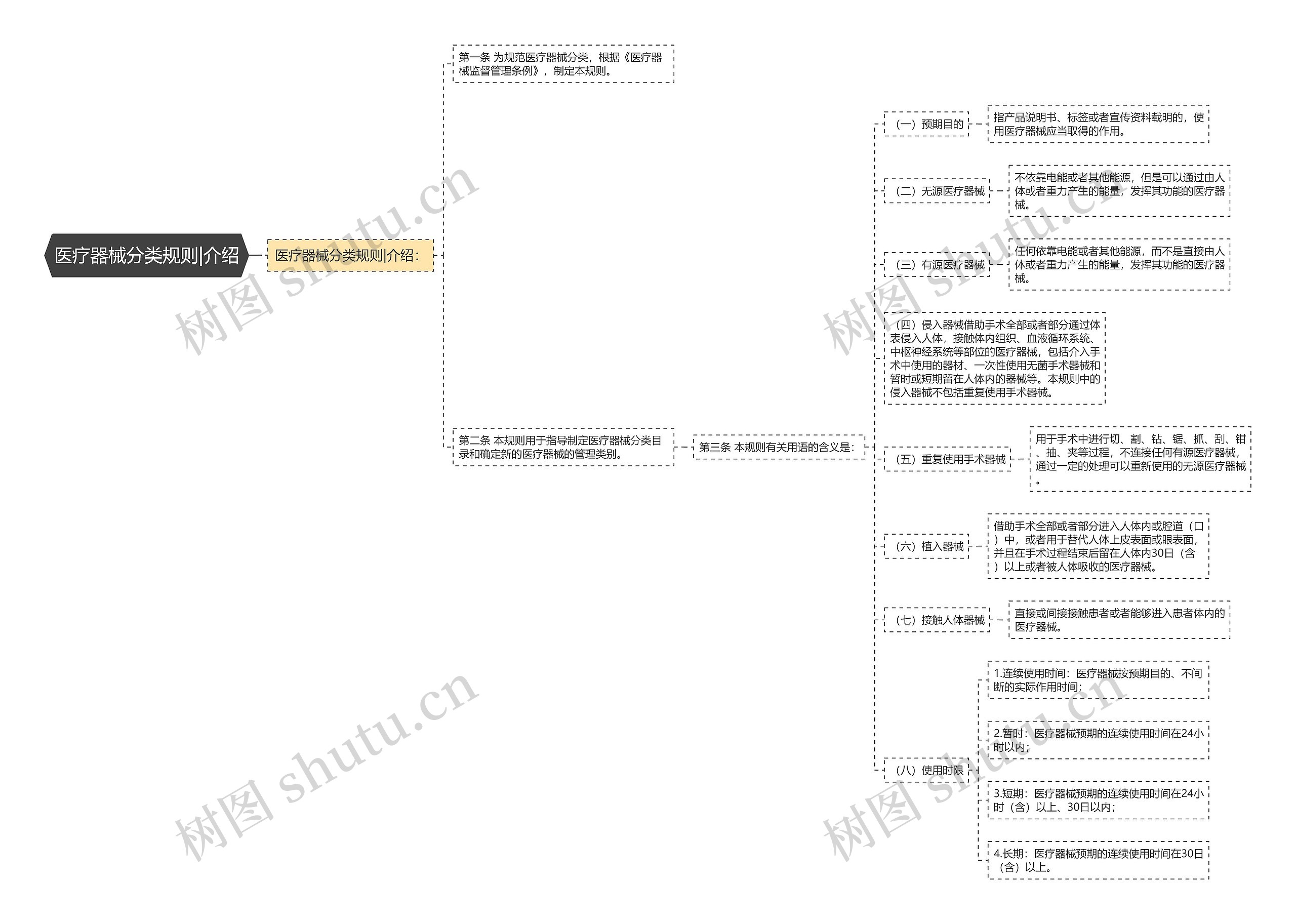 医疗器械分类规则|介绍 医疗器械分类规则|介绍