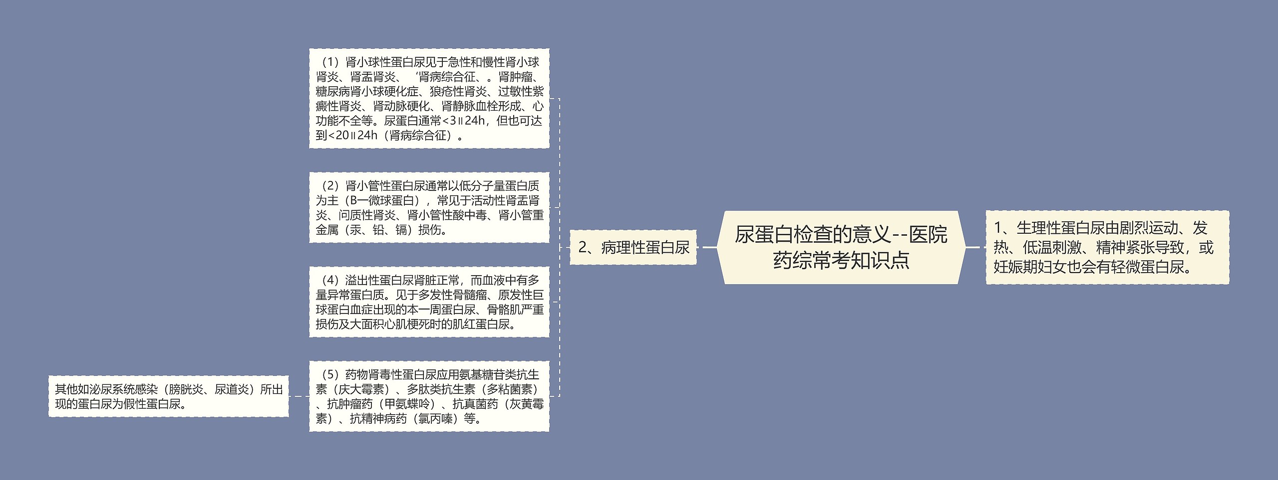 尿蛋白检查的意义--医院药综常考知识点