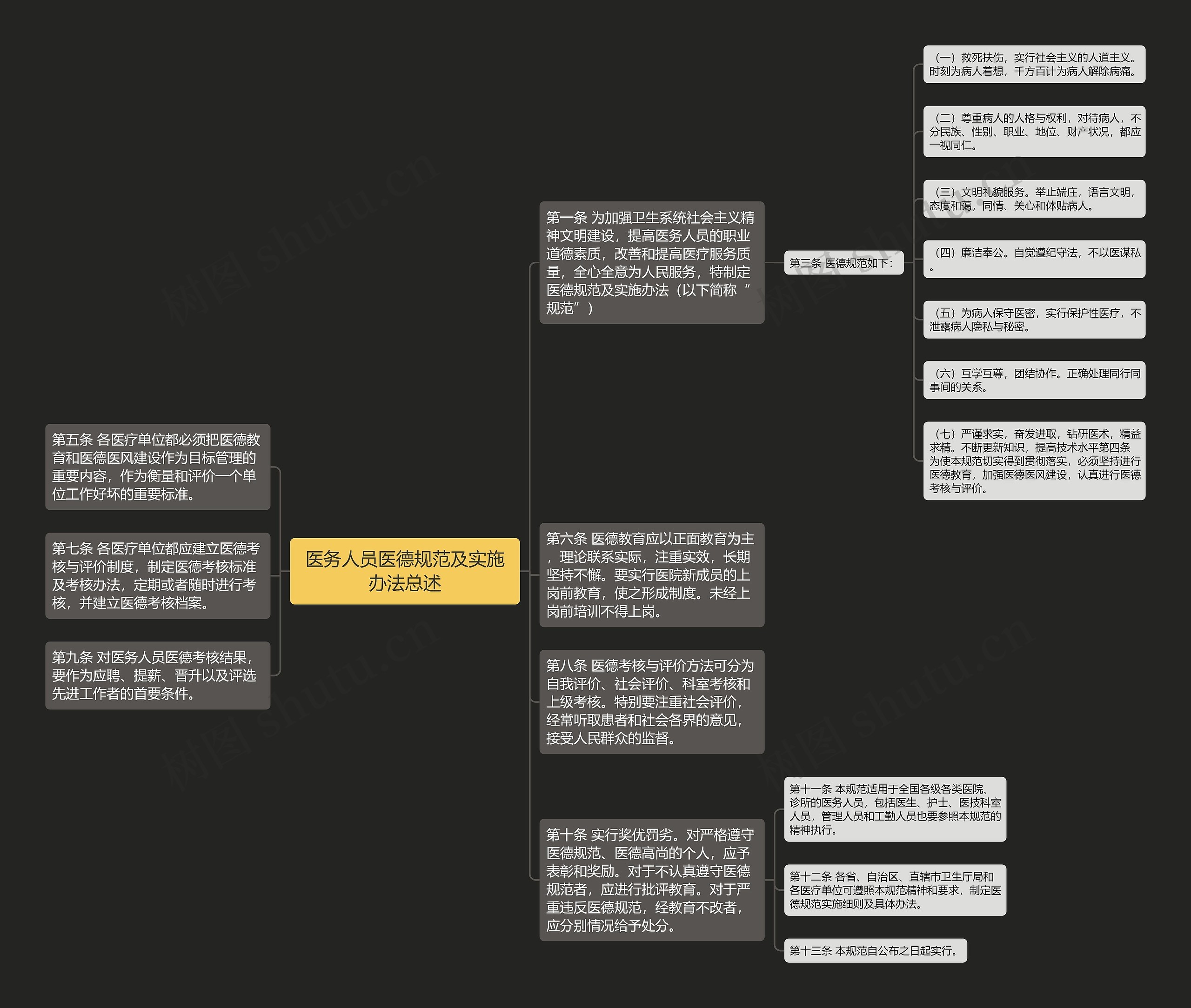 医务人员医德规范及实施办法总述思维导图