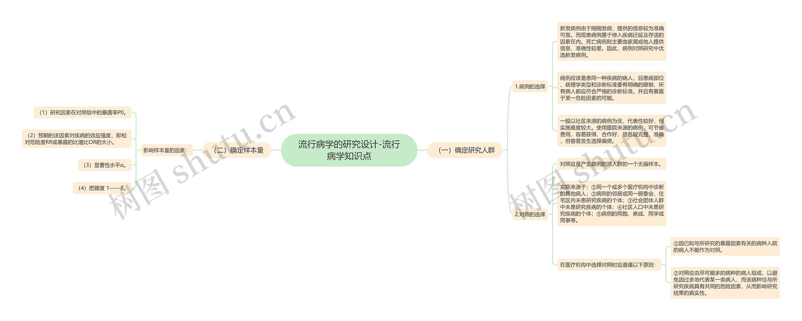 流行病学的研究设计-流行病学知识点思维导图