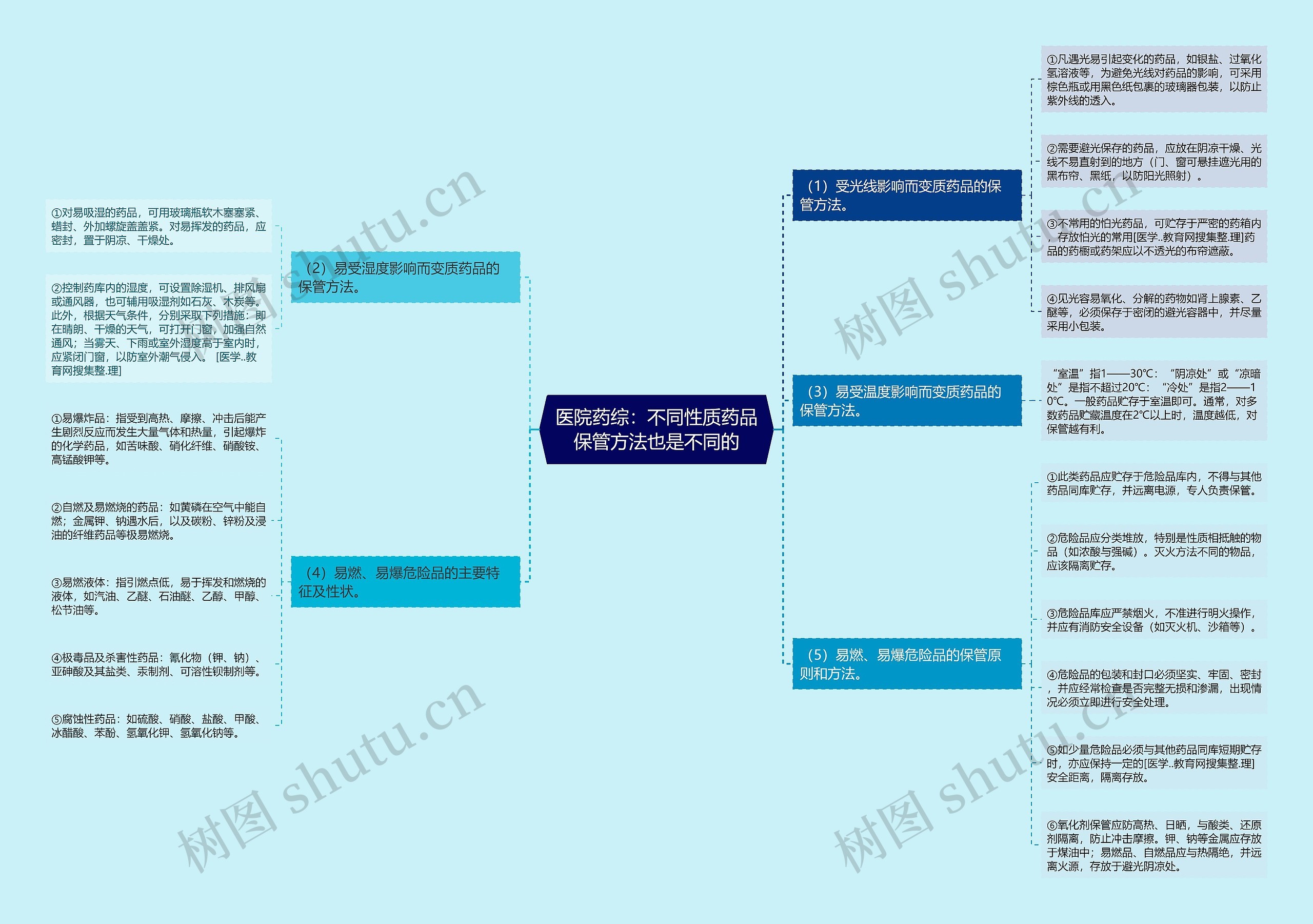 医院药综：不同性质药品保管方法也是不同的思维导图