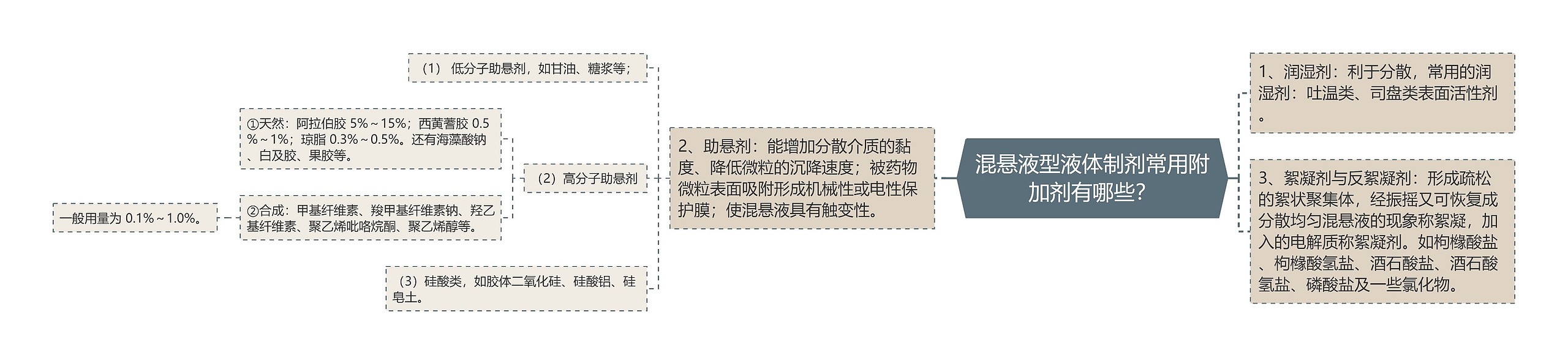 混悬液型液体制剂常用附加剂有哪些？思维导图