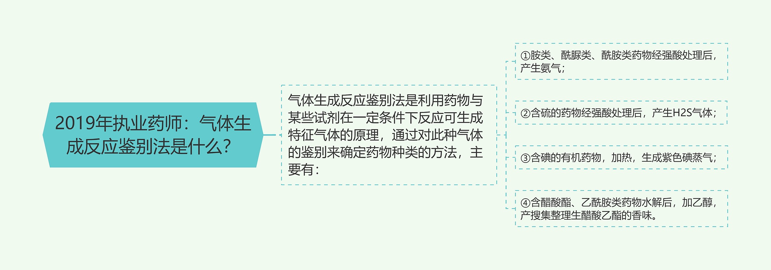 2019年执业药师：气体生成反应鉴别法是什么？