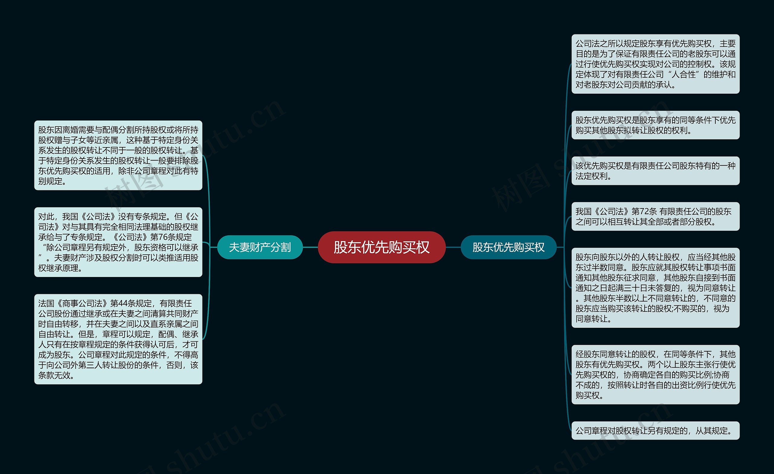 股东优先购买权思维导图