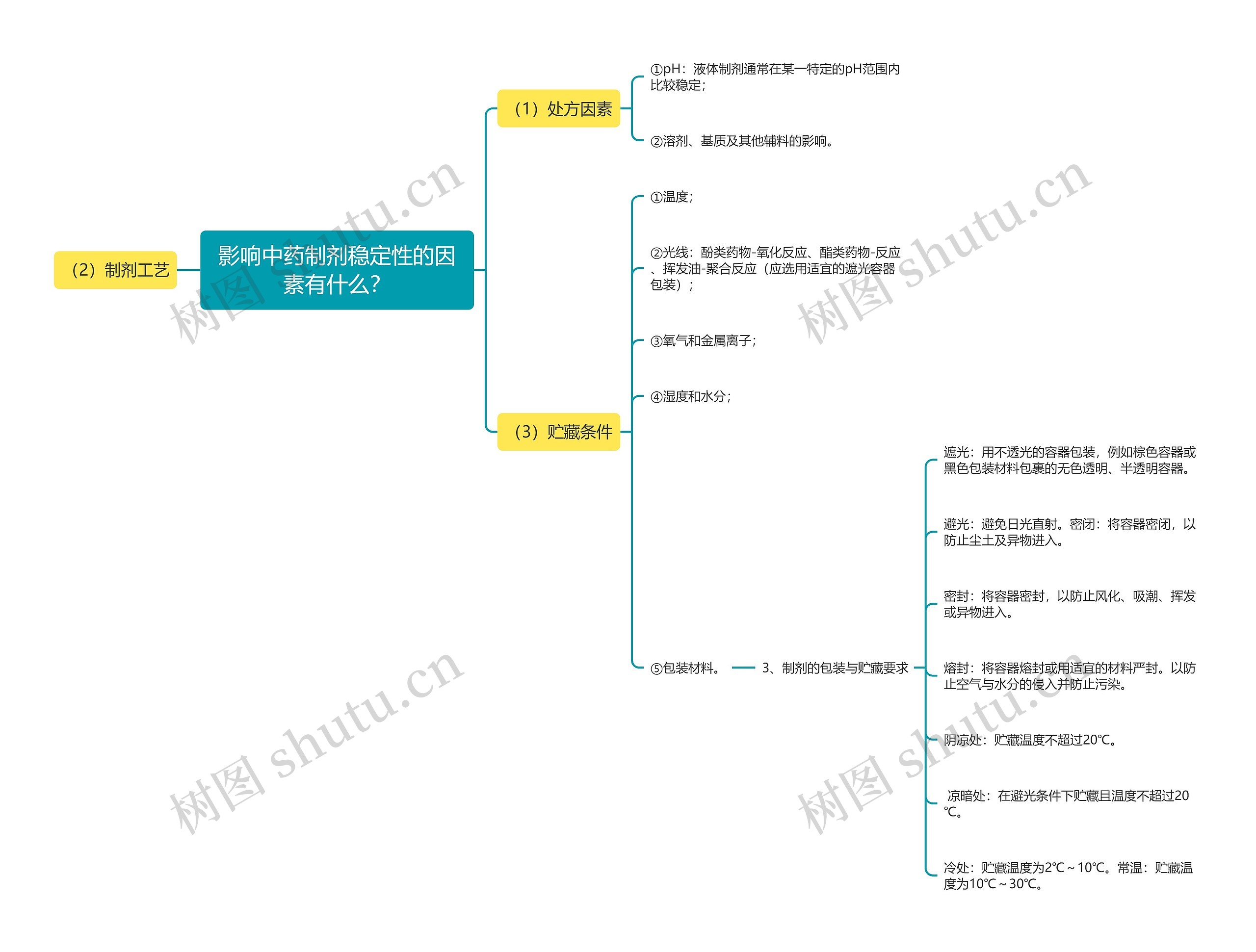 影响中药制剂稳定性的因素有什么？思维导图
