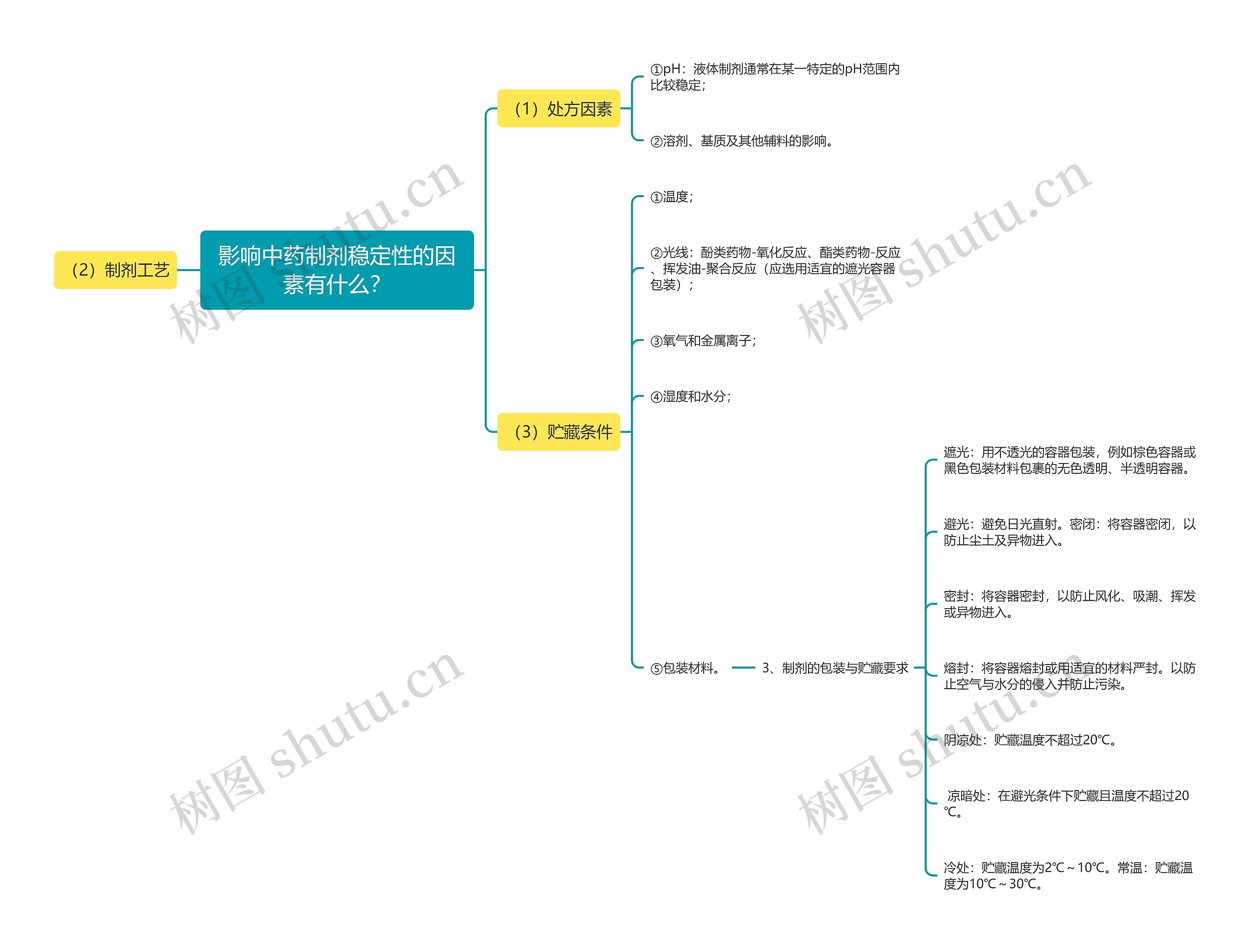 影响中药制剂稳定性的因素有什么? 影响中药制剂稳定性的因素有什么?