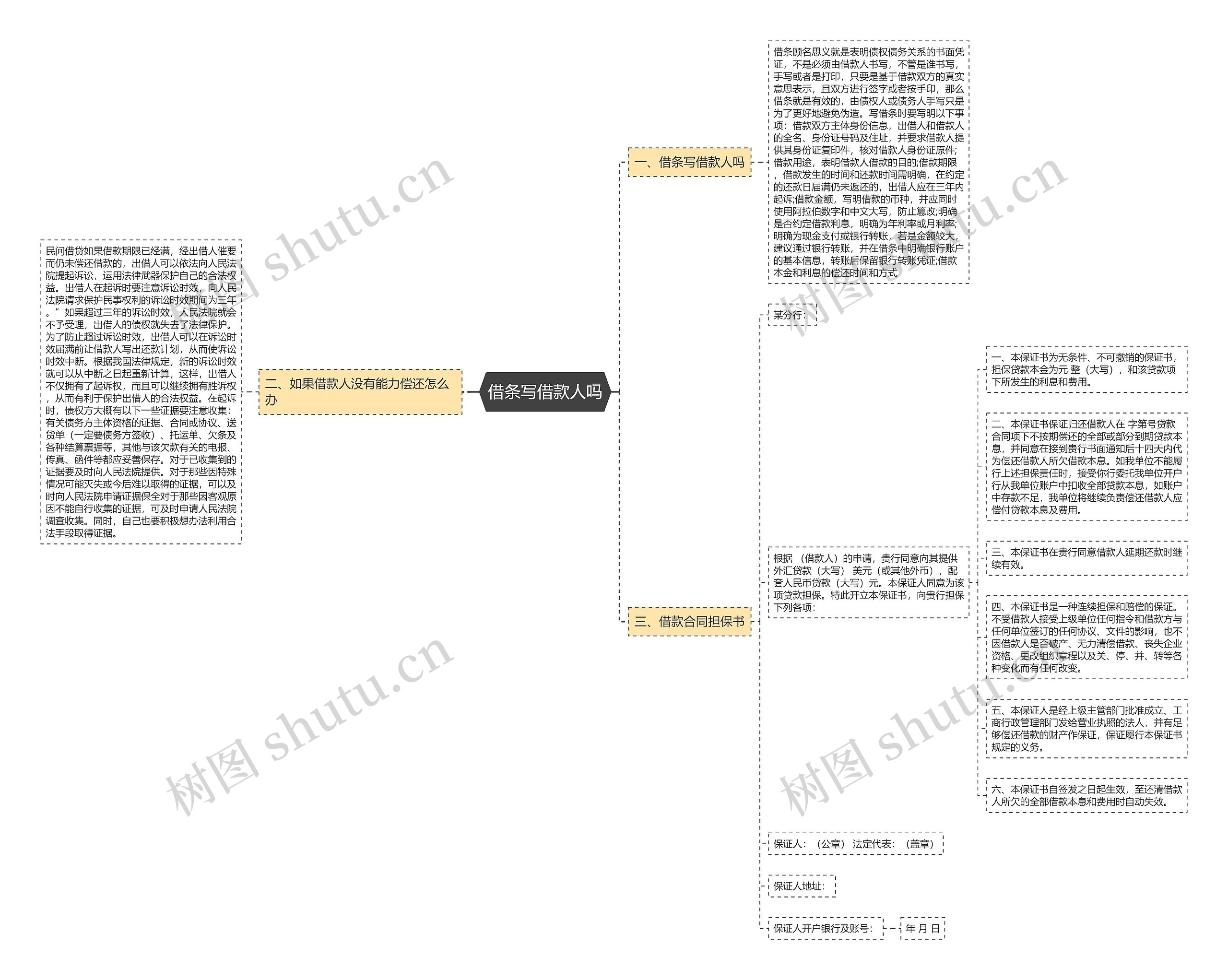 借条写借款人吗思维导图