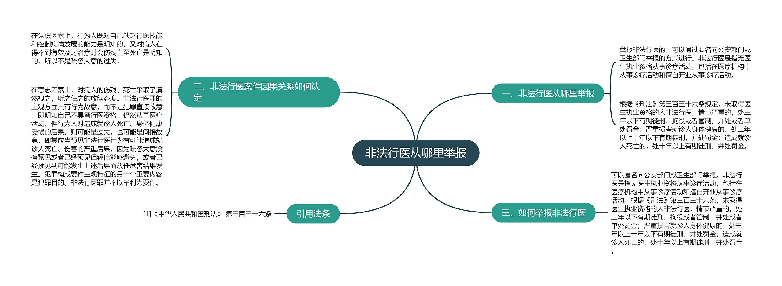 非法行医从哪里举报思维导图