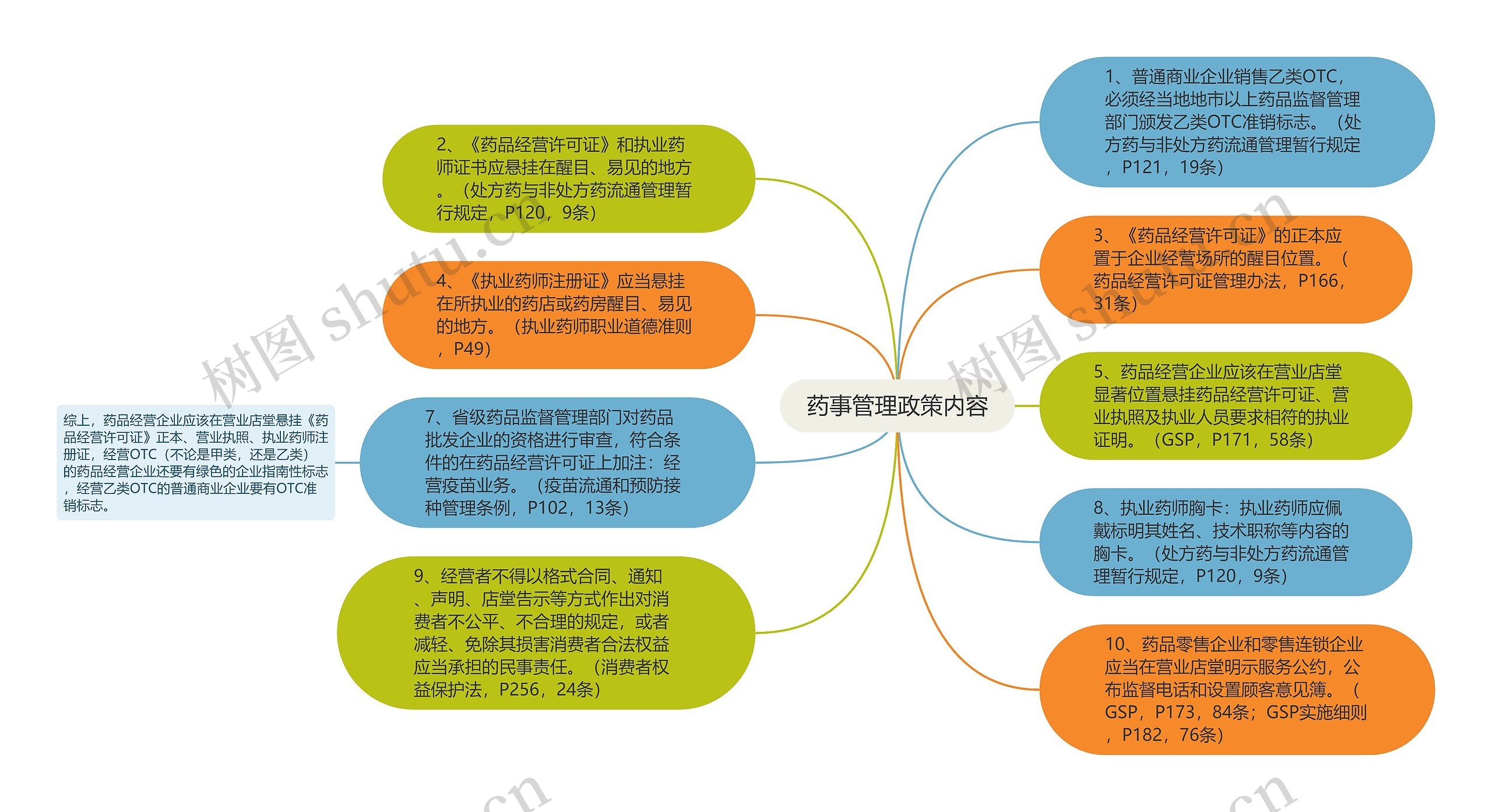 药事管理政策内容思维导图