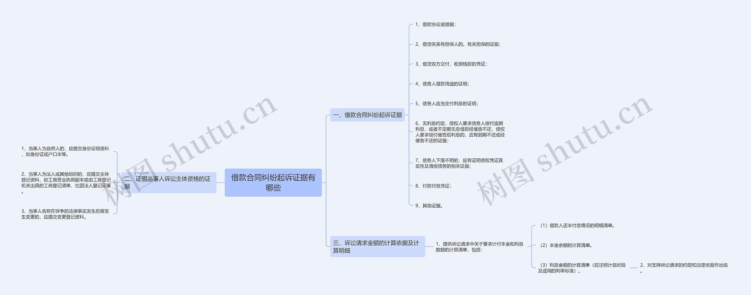 借款合同纠纷起诉证据有哪些思维导图