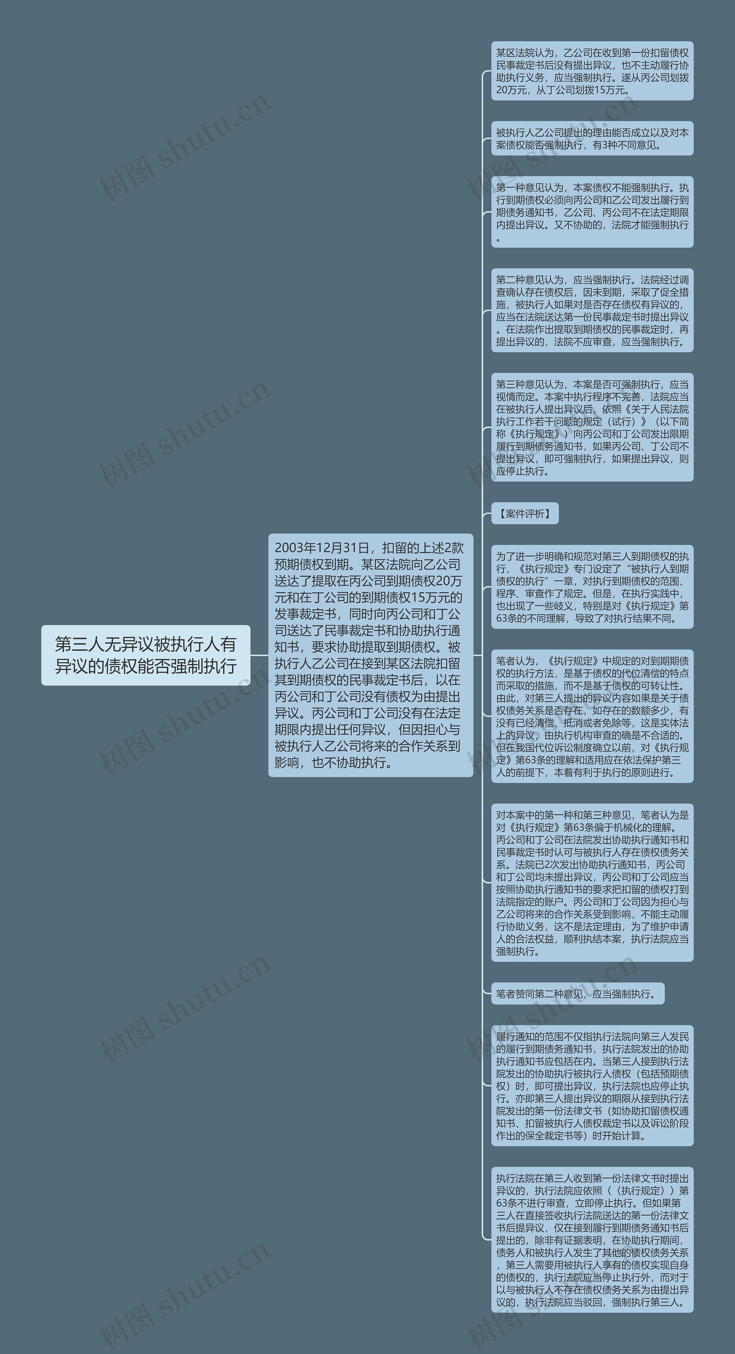 第三人无异议被执行人有异议的债权能否强制执行思维导图