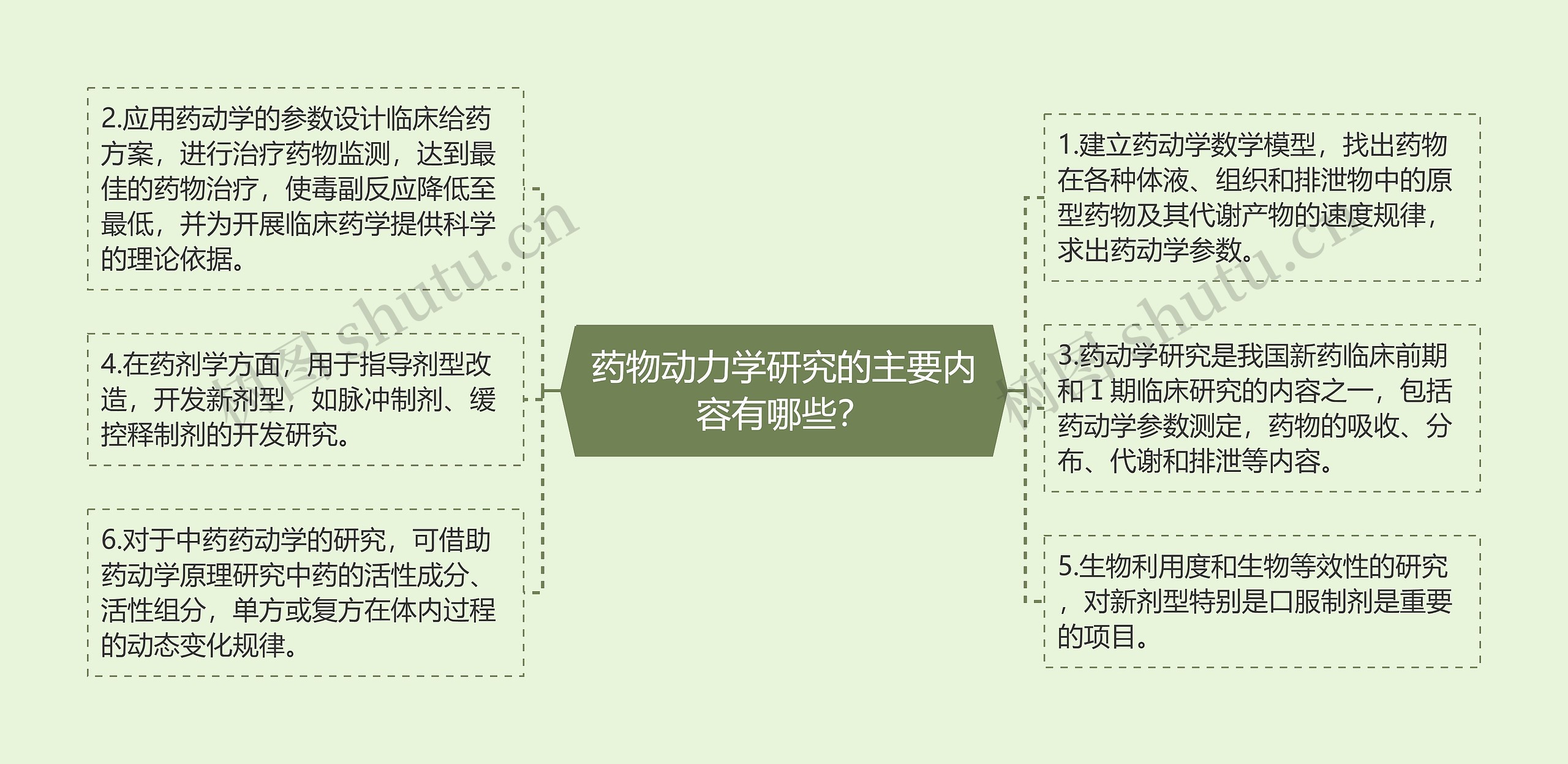 药物动力学研究的主要内容有哪些？思维导图