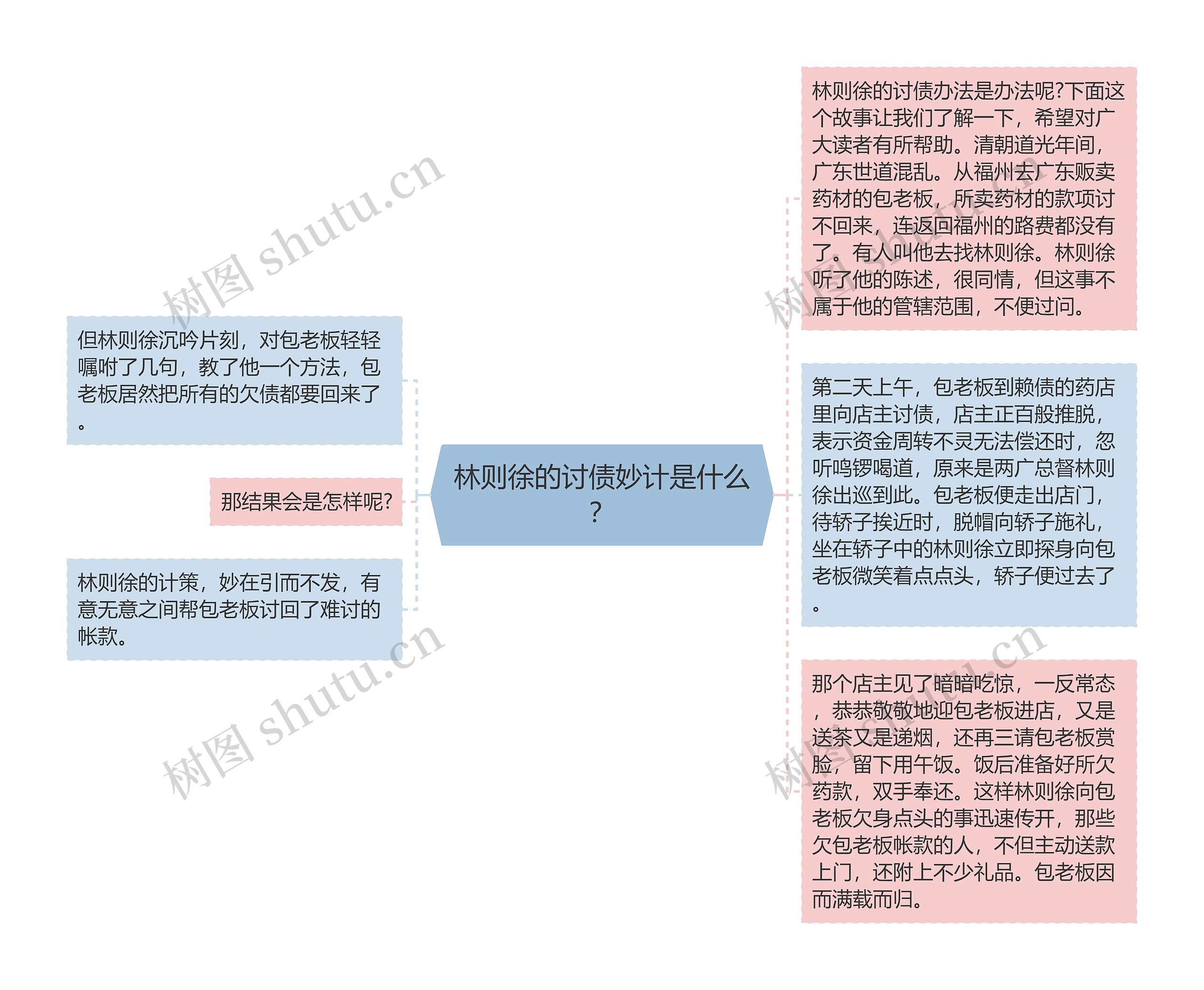 林则徐的讨债妙计是什么？思维导图