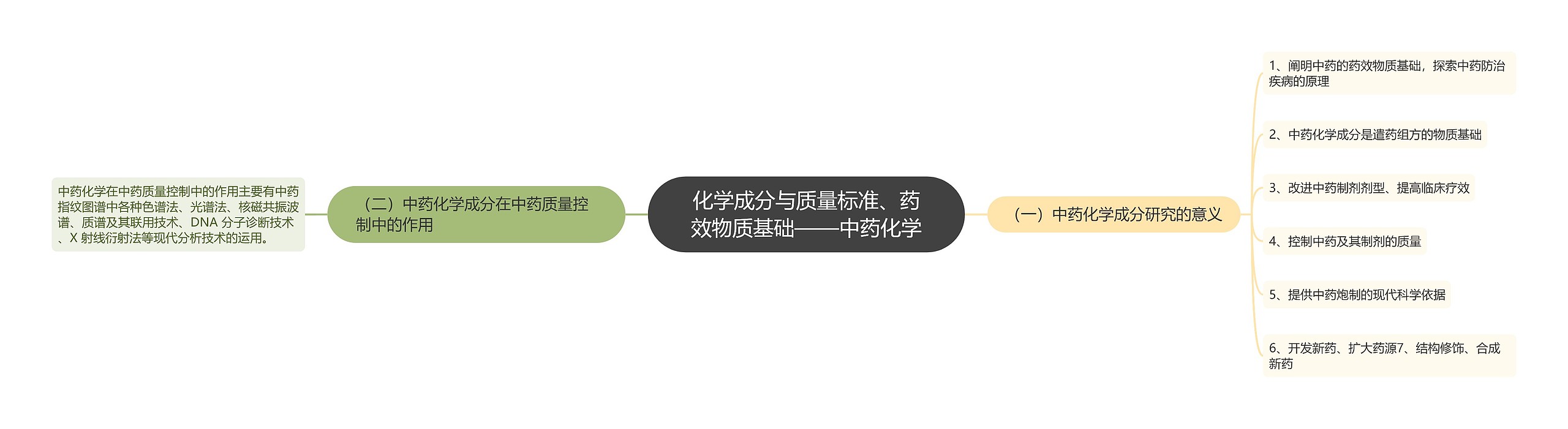 化学成分与质量标准、药效物质基础——中药化学思维导图