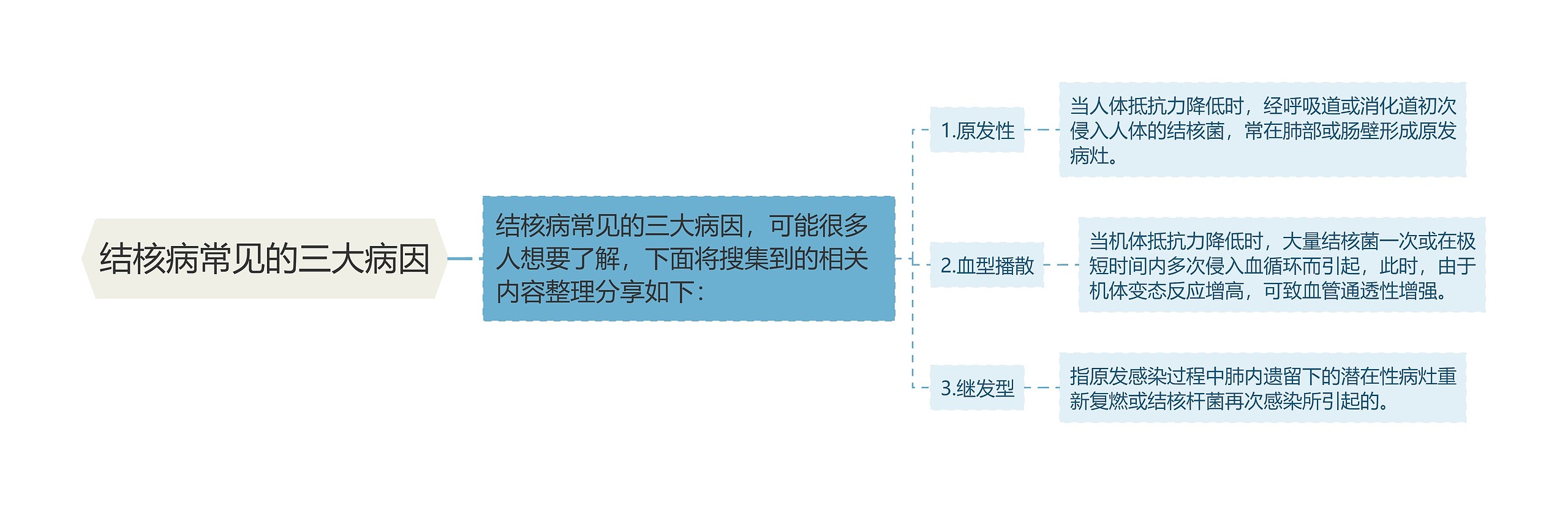 结核病常见的三大病因思维导图