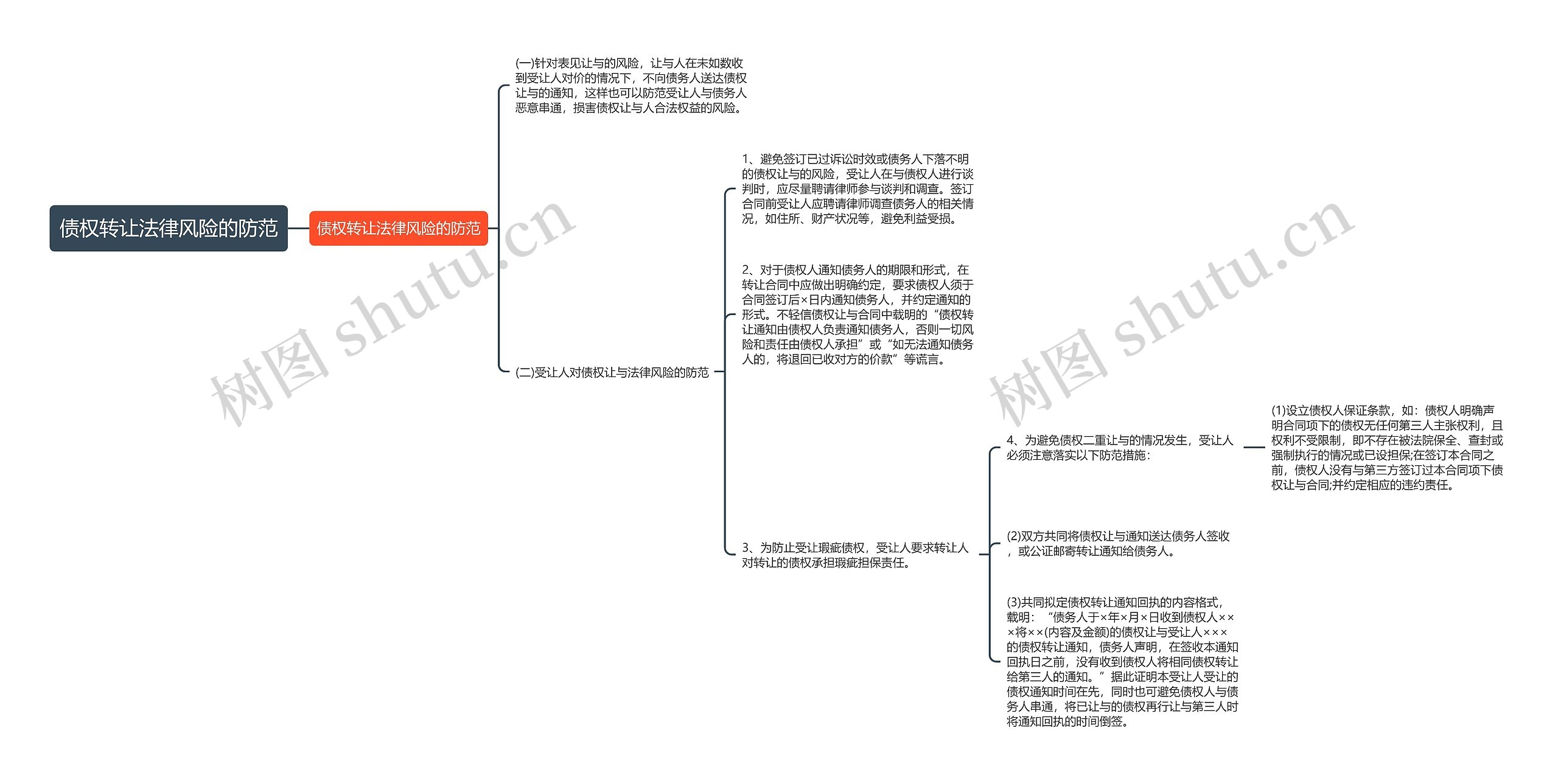 债权转让法律风险的防范思维导图