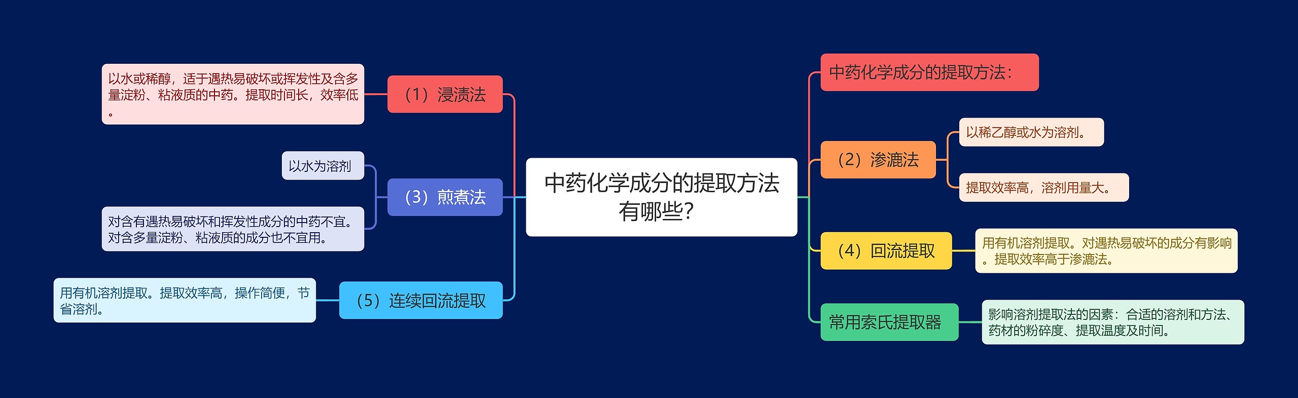 中药化学成分的提取方法有哪些？