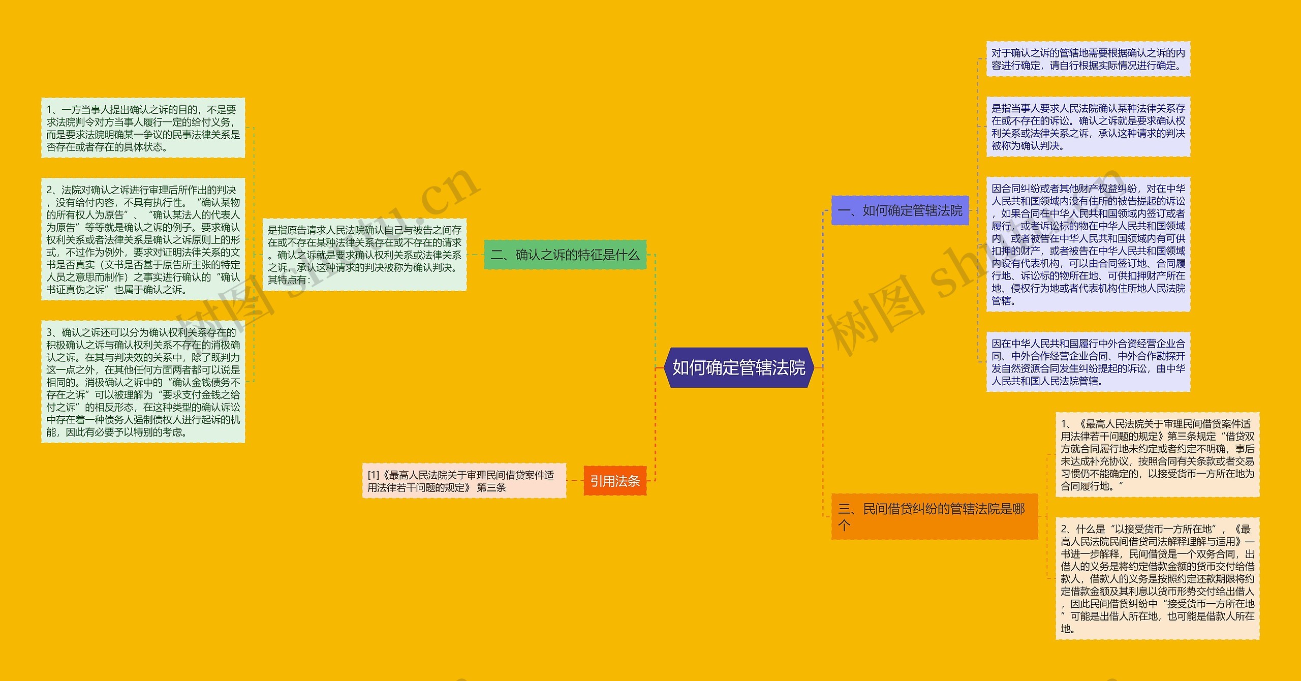 如何确定管辖法院思维导图