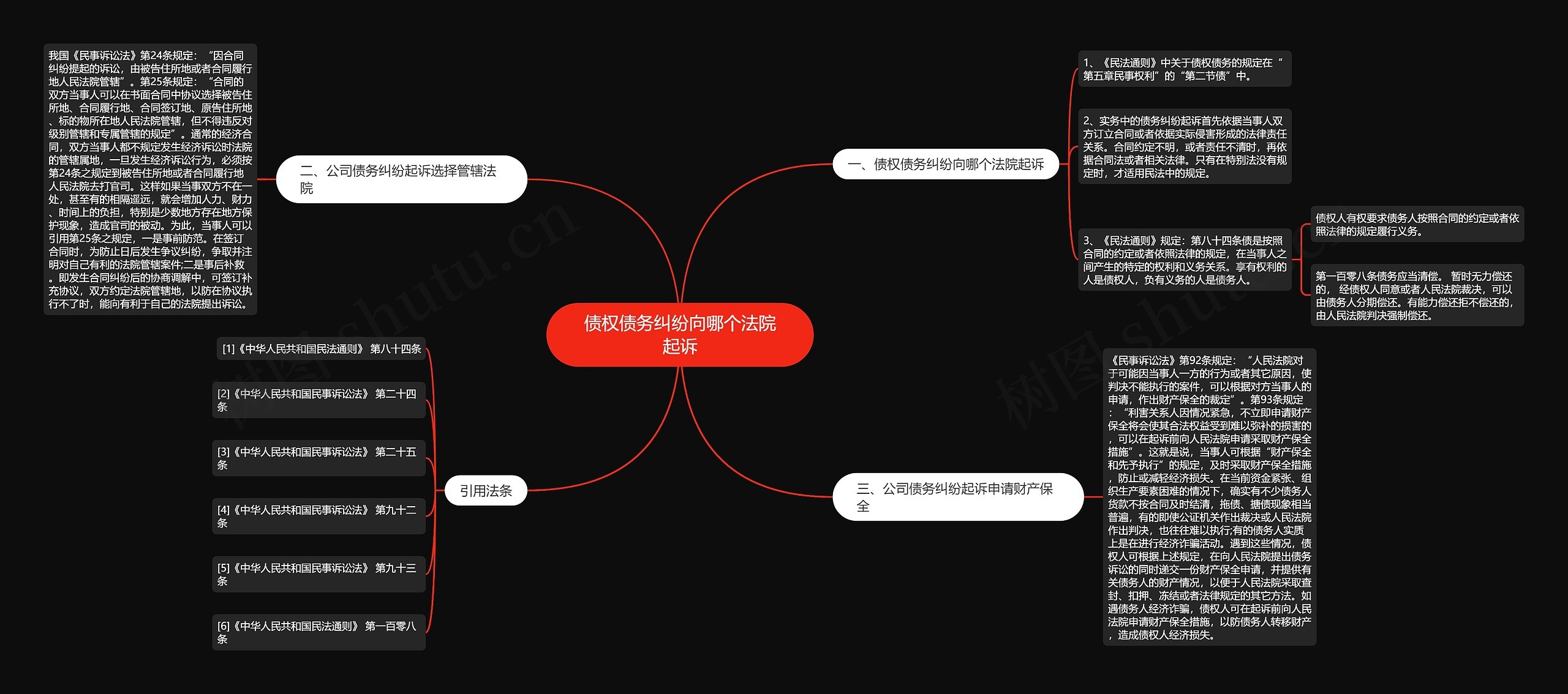 债权债务纠纷向哪个法院起诉思维导图