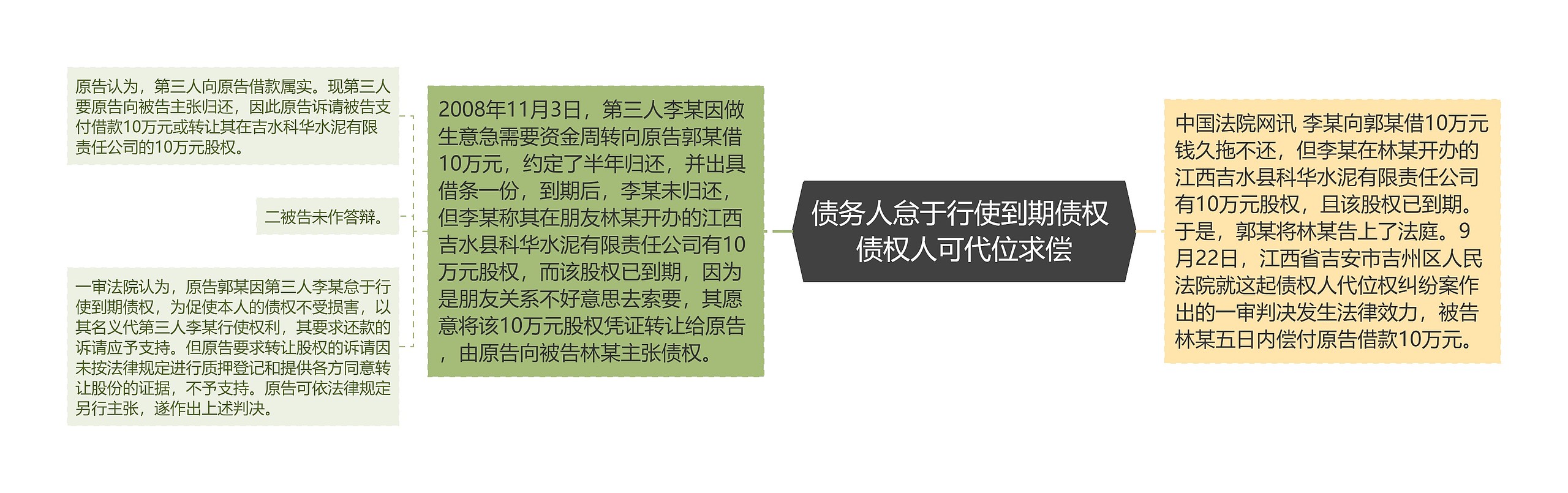 债务人怠于行使到期债权 债权人可代位求偿思维导图