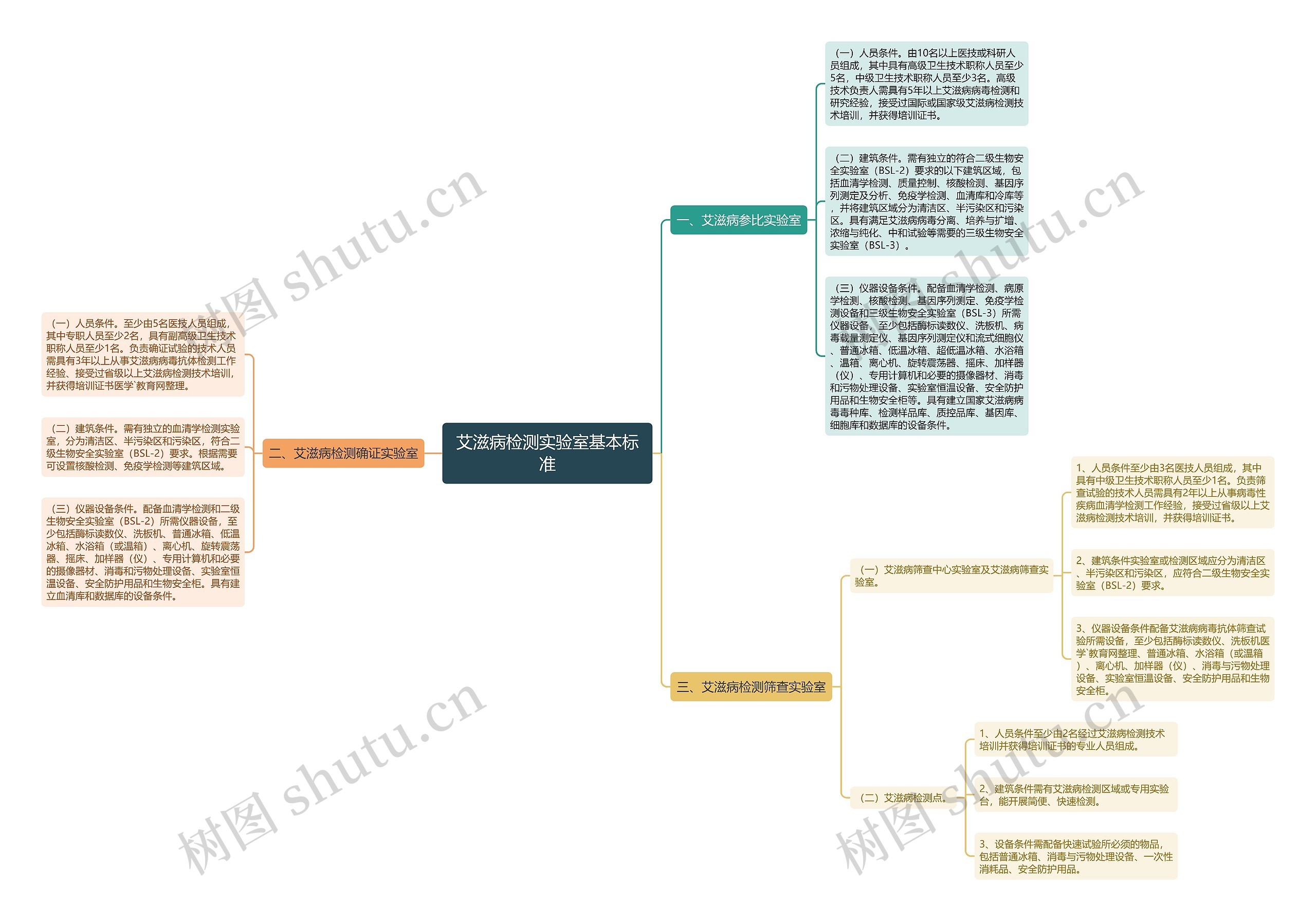 艾滋病检测实验室基本标准思维导图