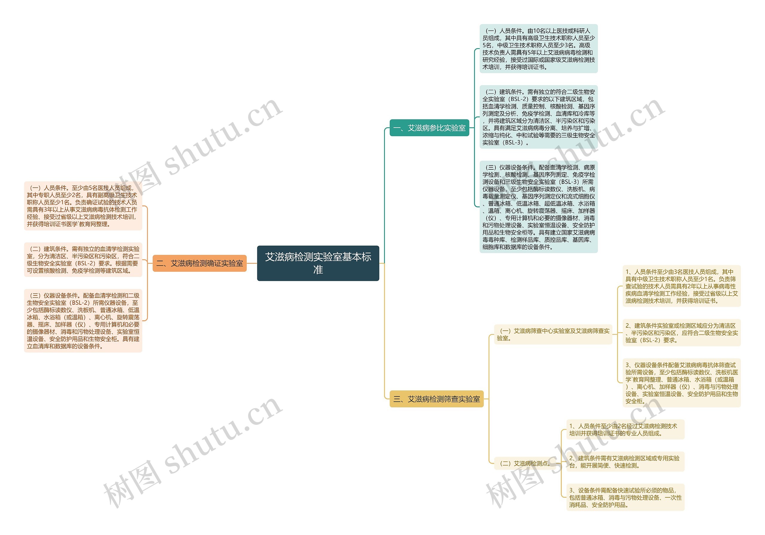 艾滋病检测实验室基本标准 艾滋病检测实验室基本标准