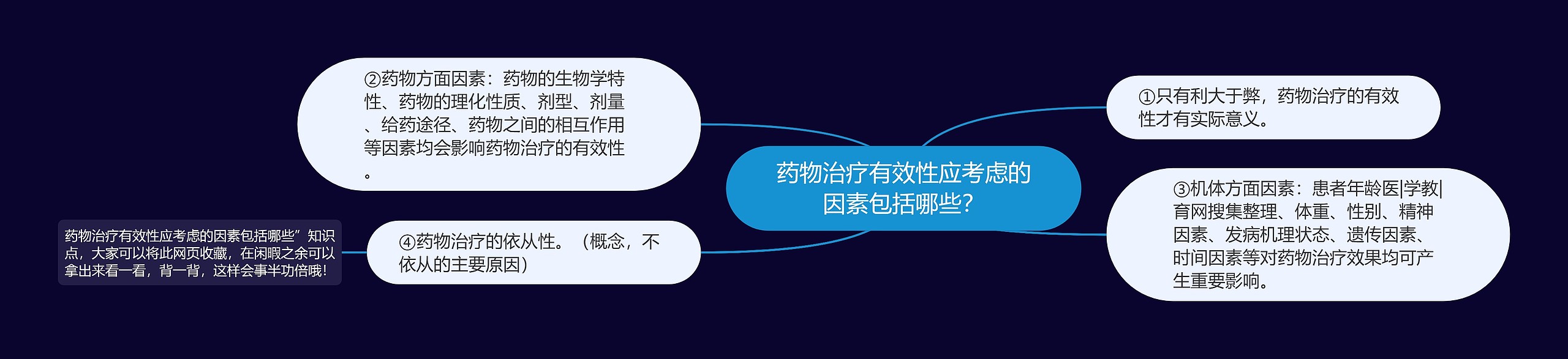 药物治疗有效性应考虑的因素包括哪些？思维导图