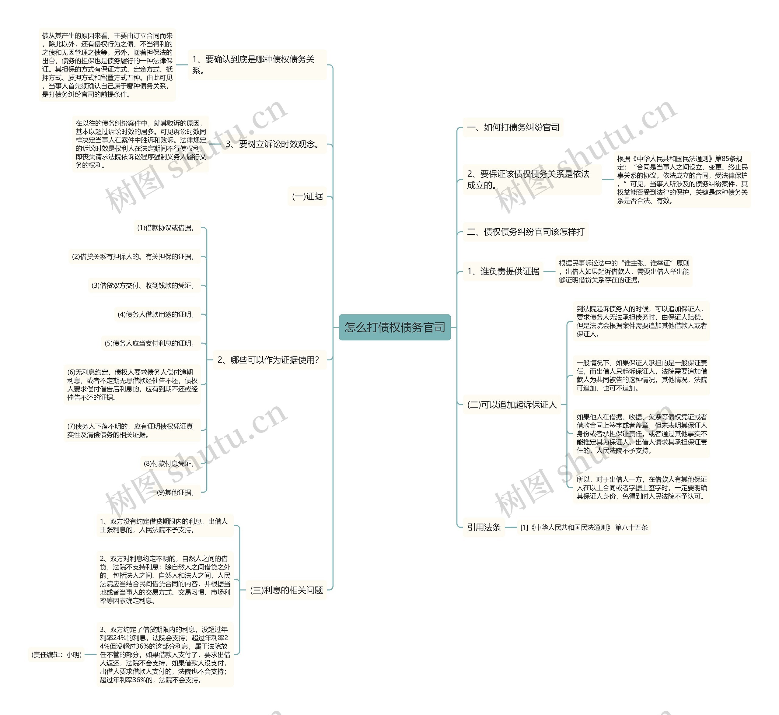 怎么打债权债务官司思维导图