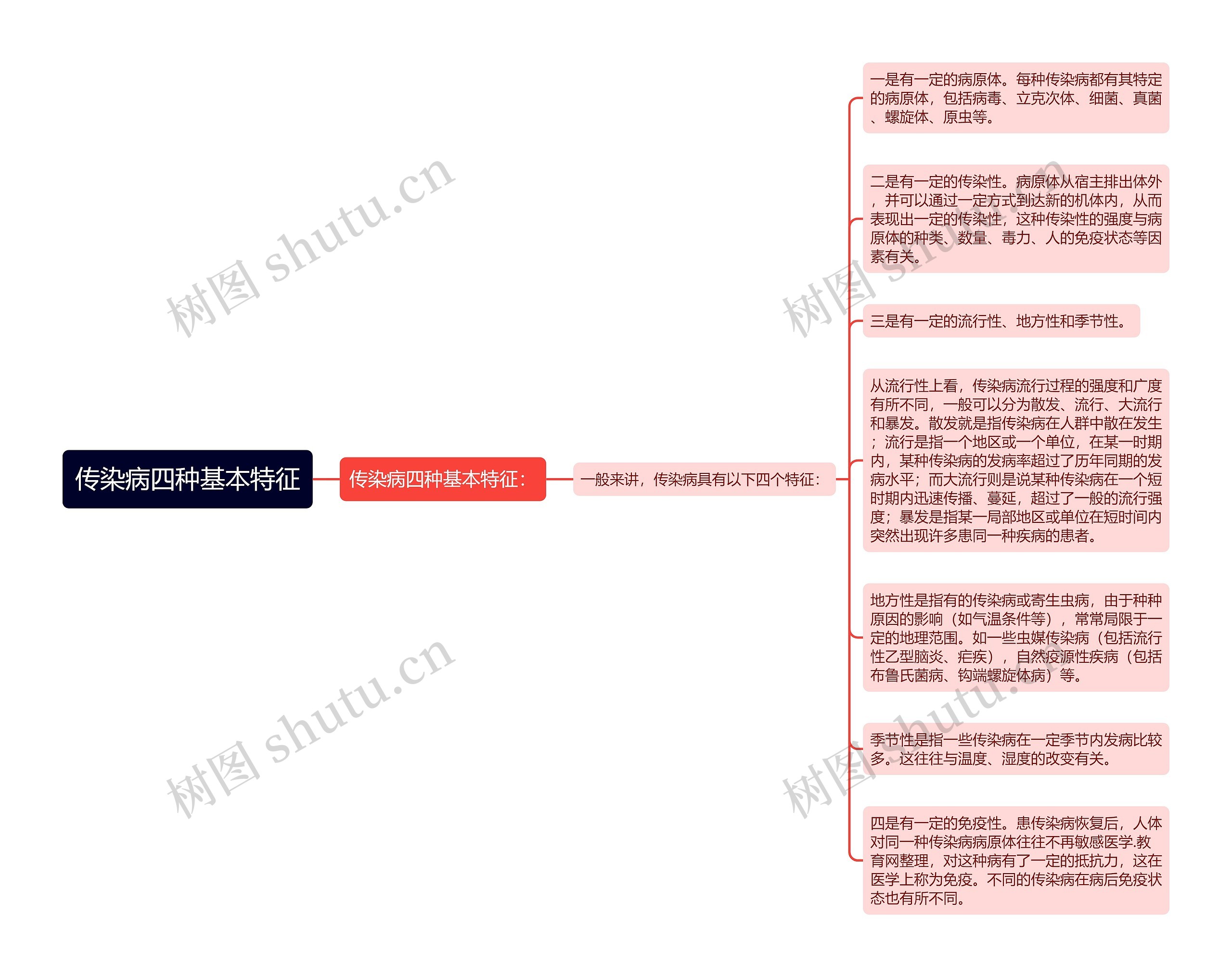 传染病四种基本特征