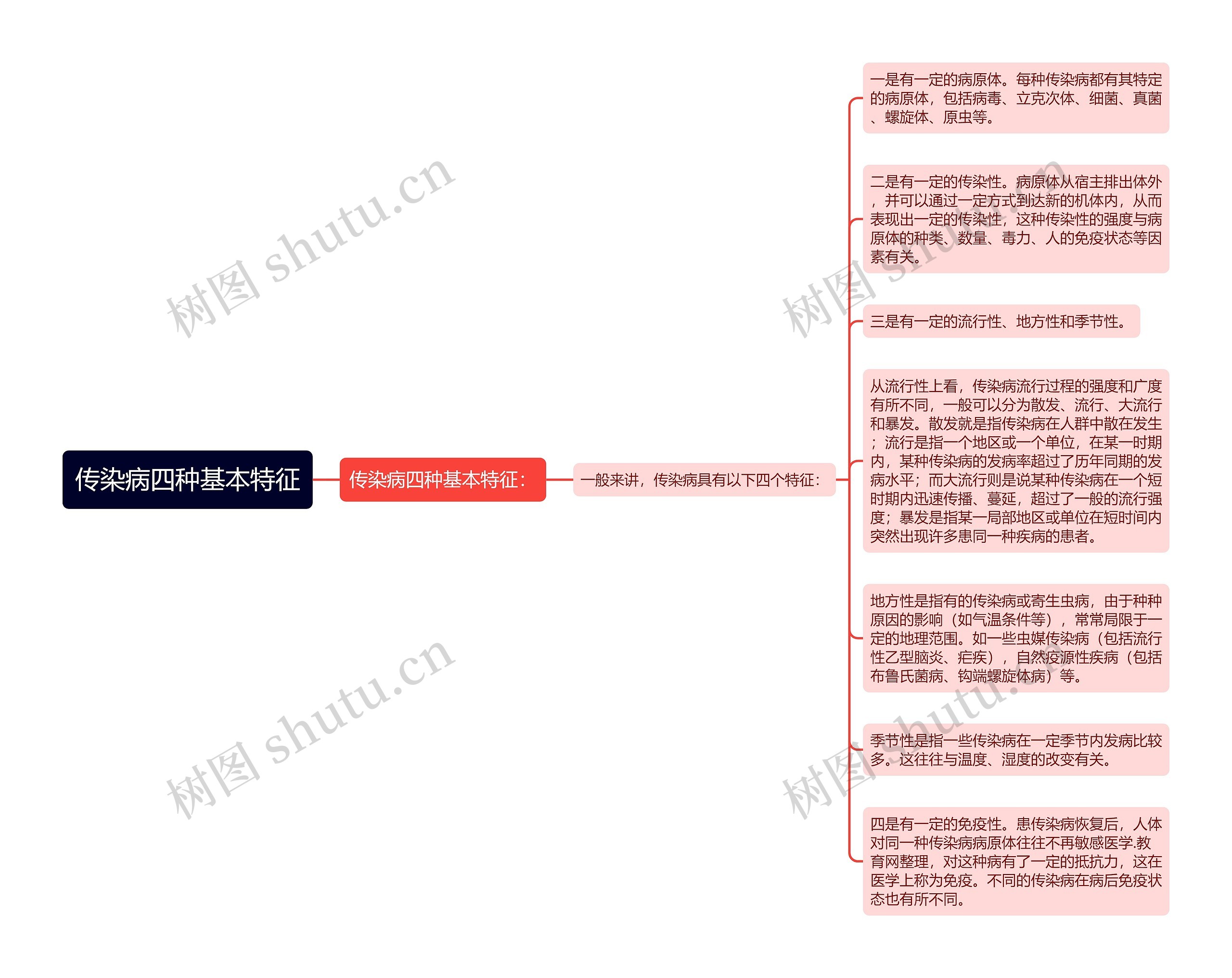 传染病四种基本特征