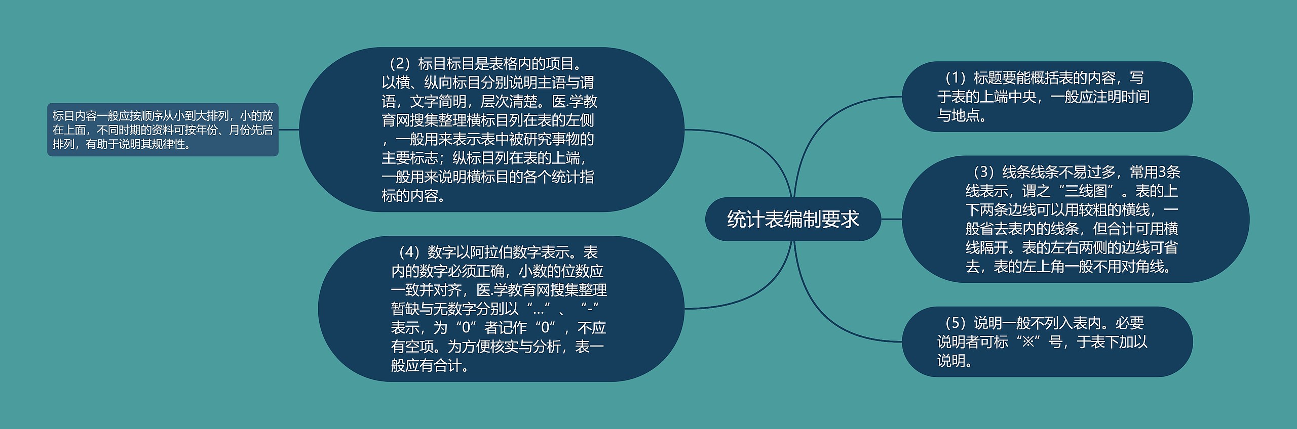 统计表编制要求 统计表编制要求