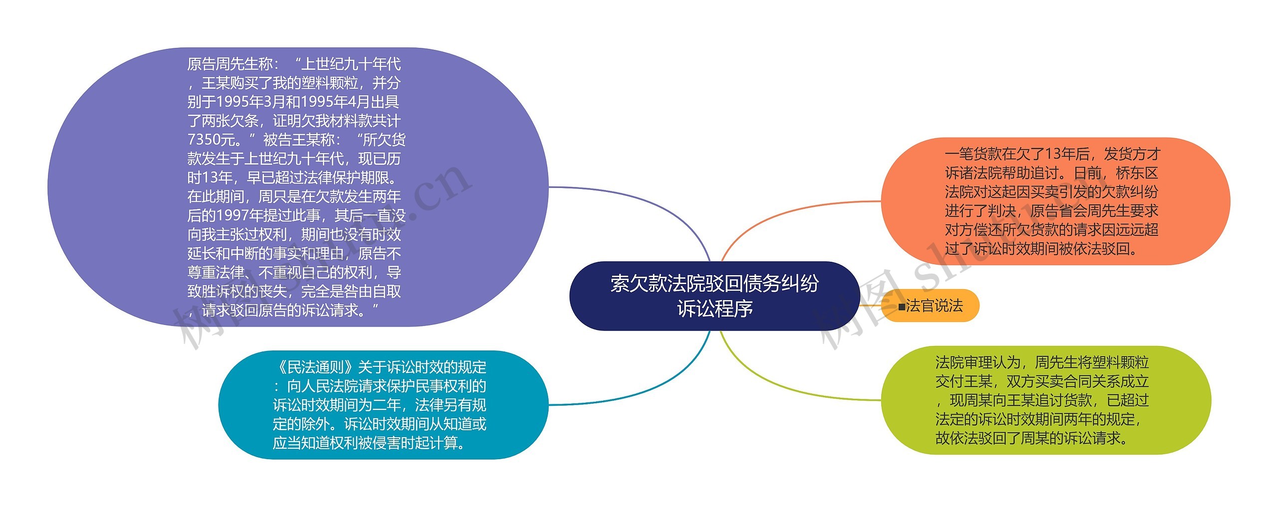 索欠款法院驳回债务纠纷诉讼程序思维导图