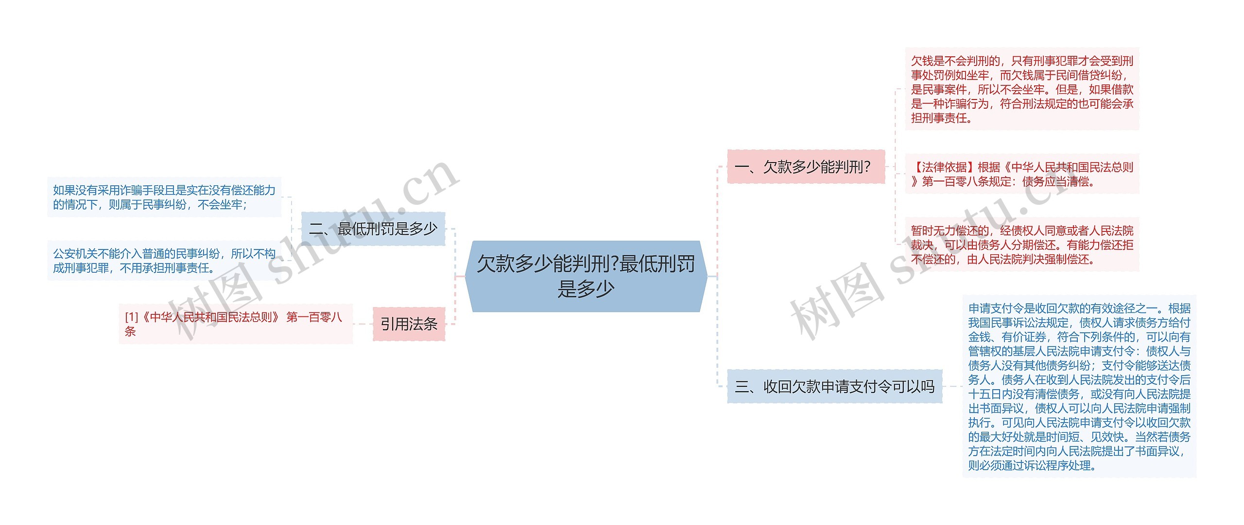 欠款多少能判刑?最低刑罚是多少