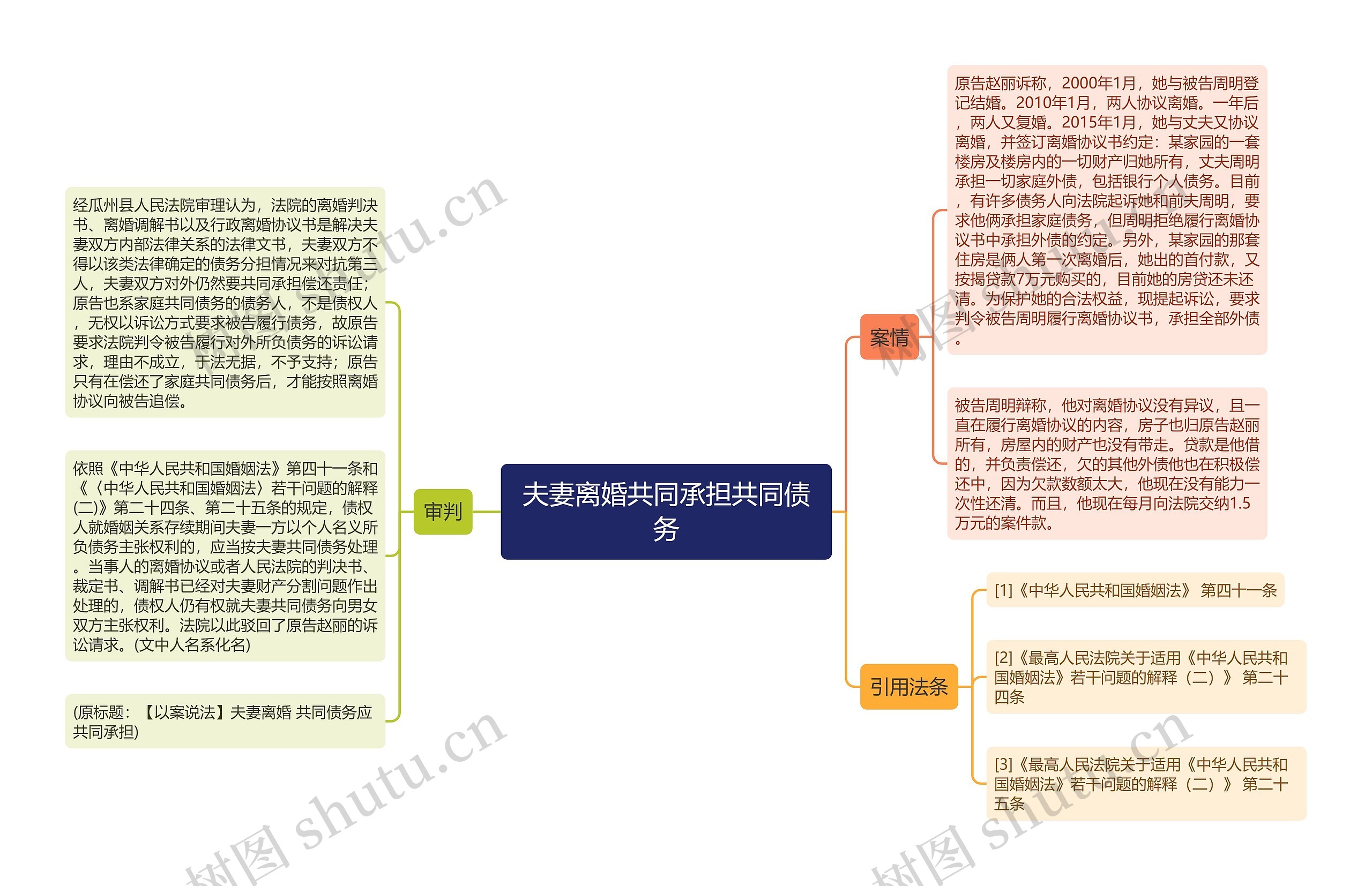 夫妻离婚共同承担共同债务