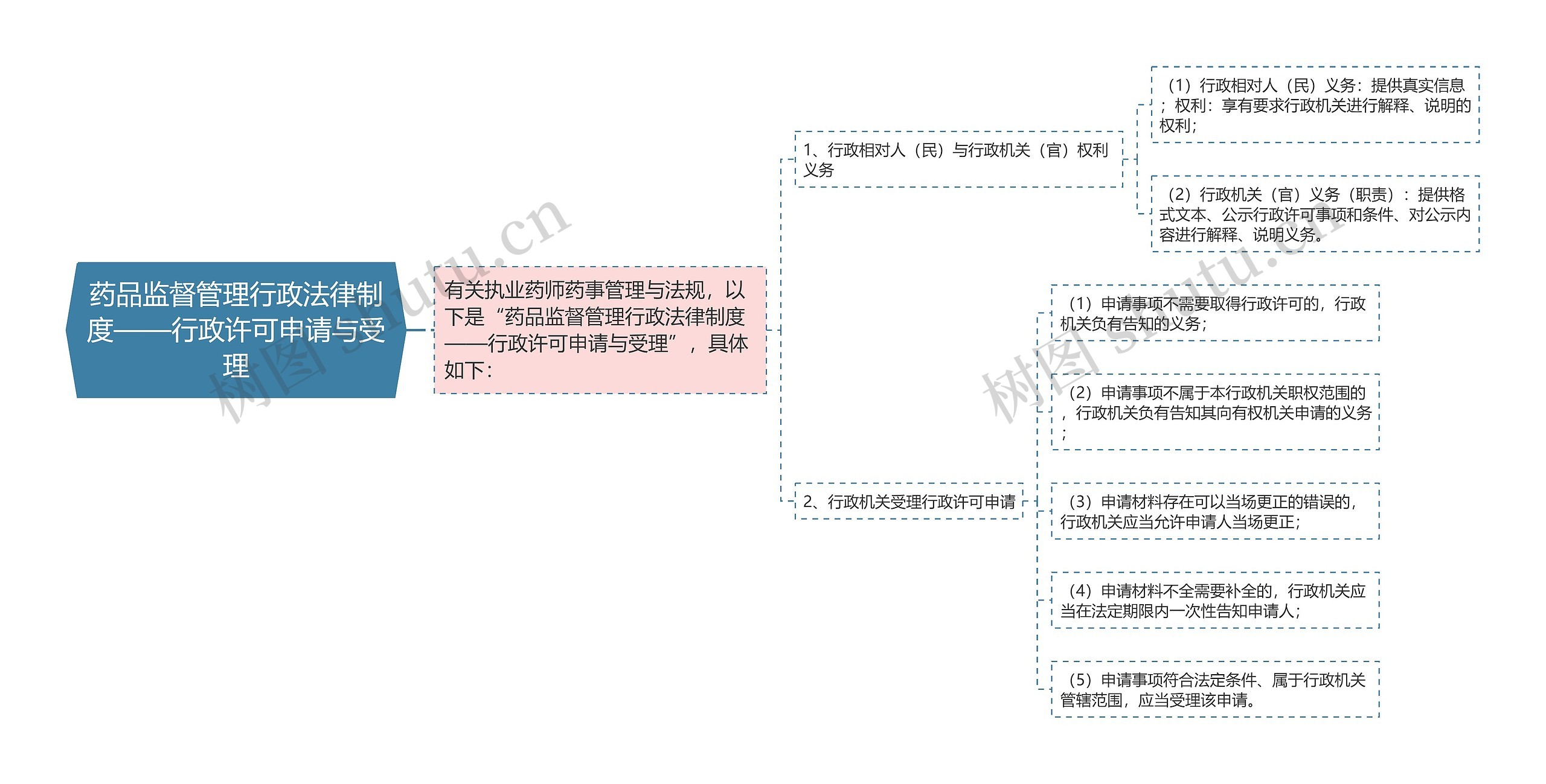 药品监督管理行政法律制度——行政许可申请与受理