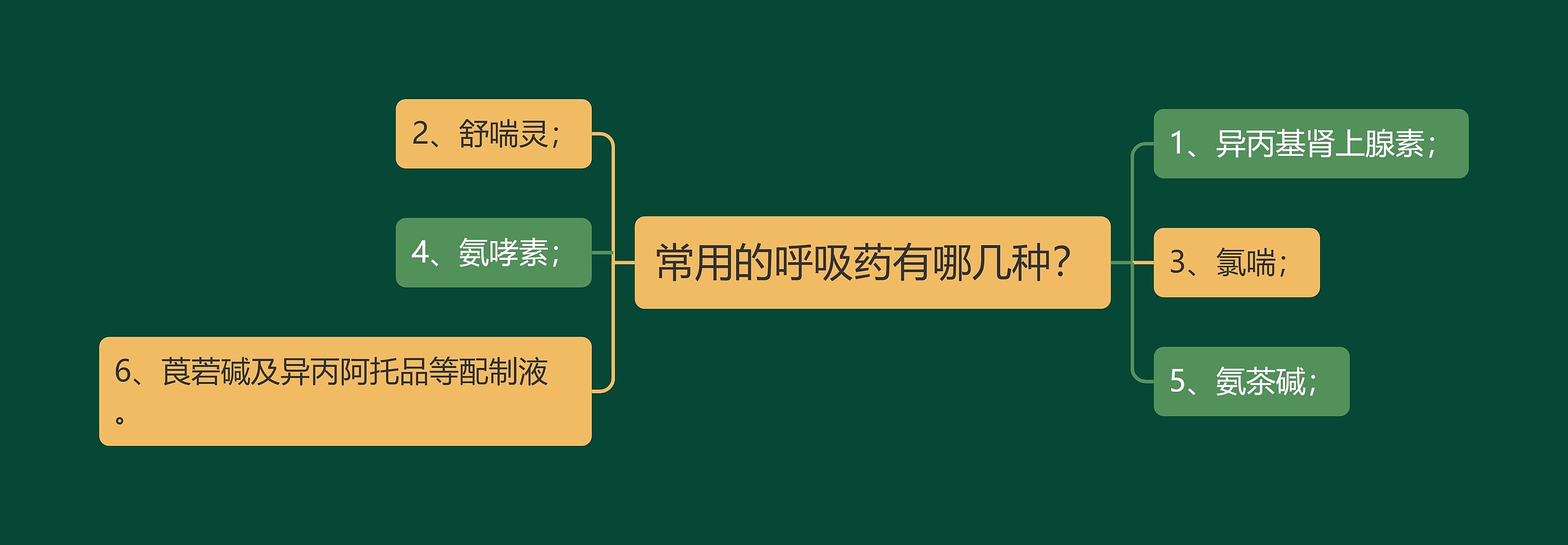 常用的呼吸药有哪几种？思维导图