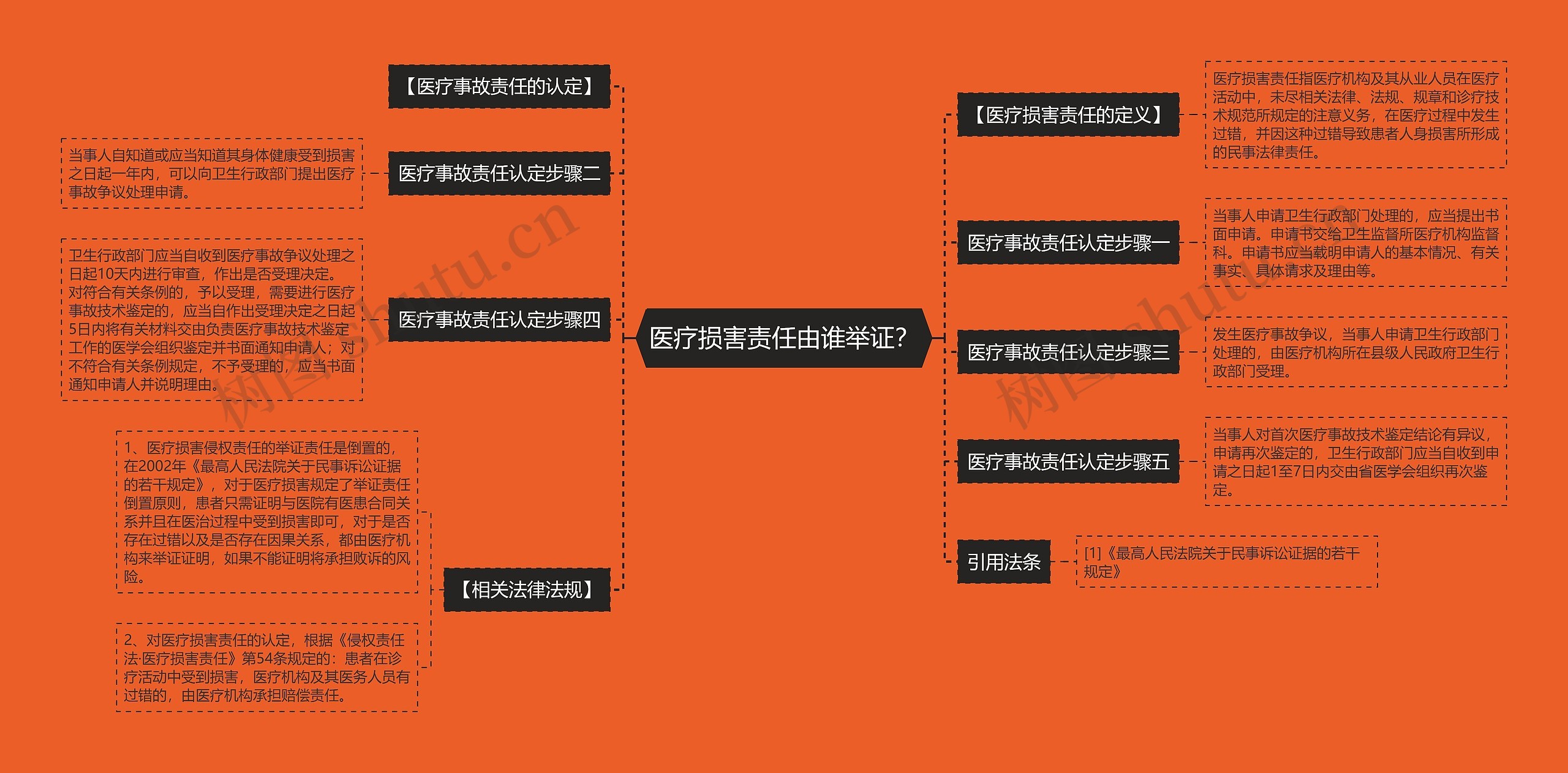 医疗损害责任由谁举证？思维导图