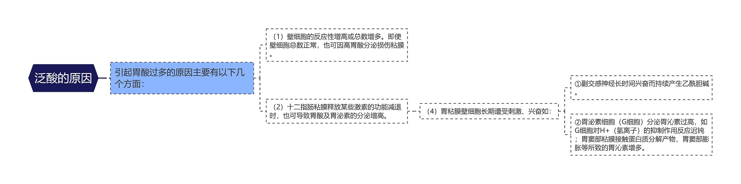 泛酸的原因思维导图