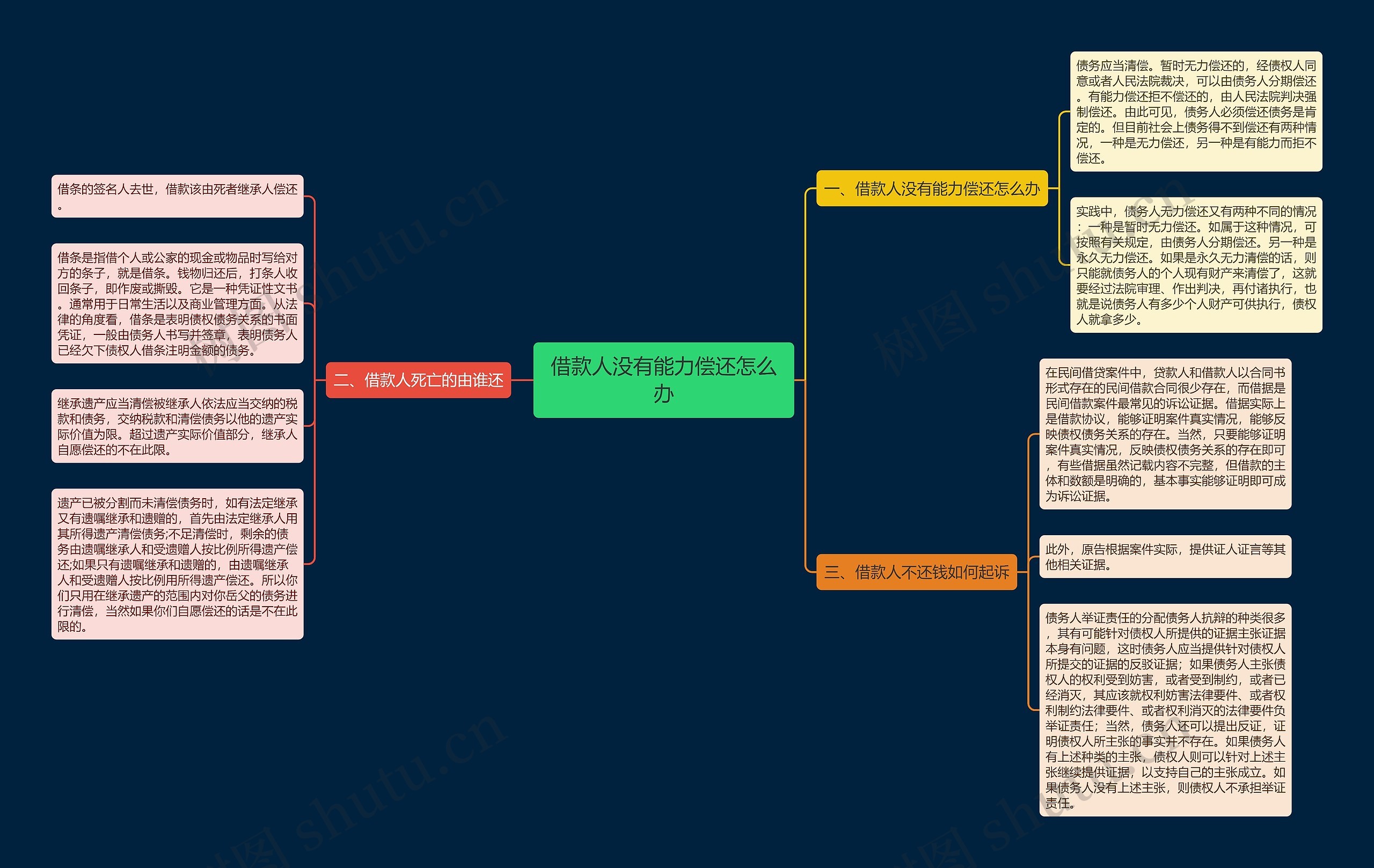 借款人没有能力偿还怎么办思维导图