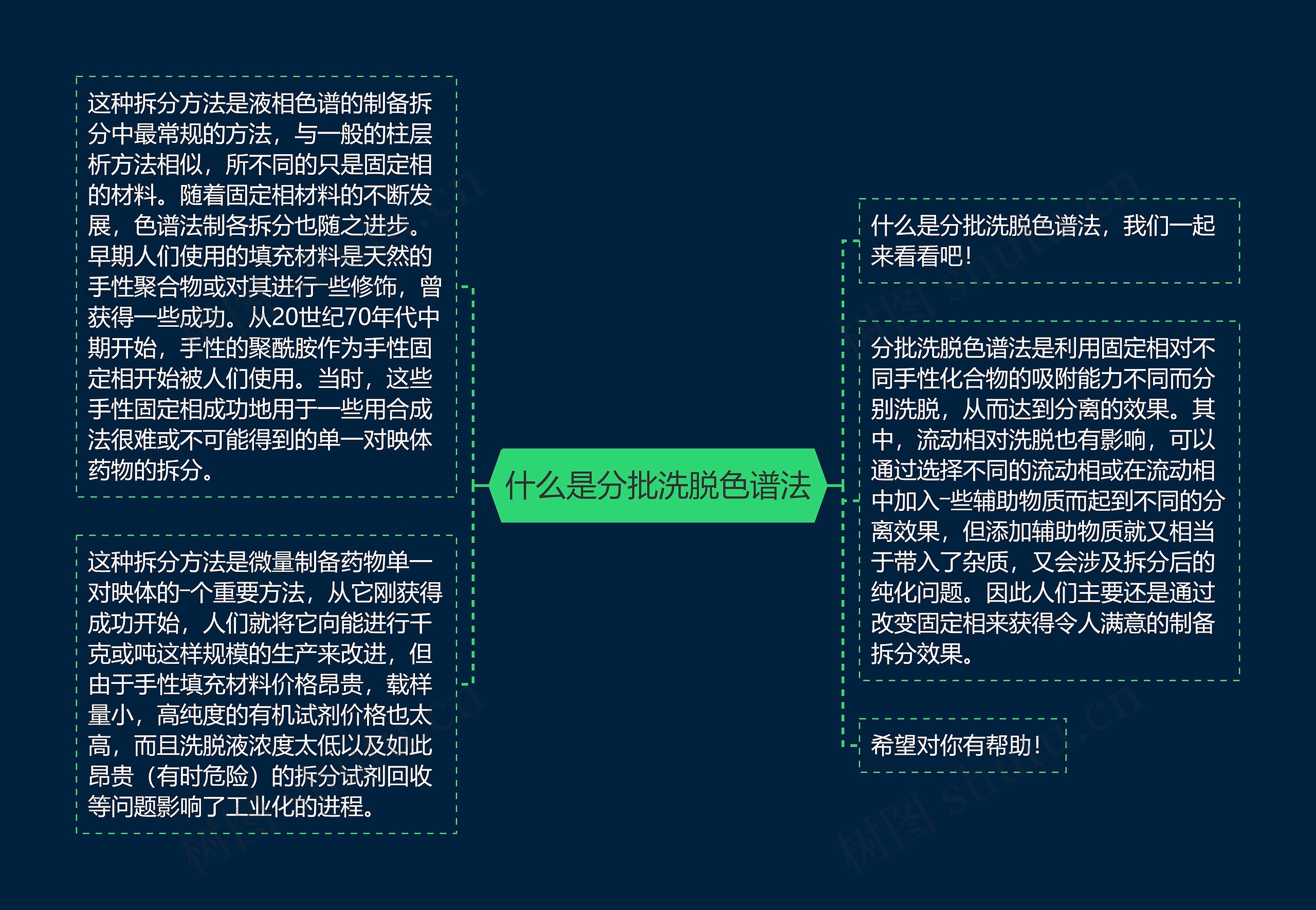 什么是分批洗脱色谱法思维导图