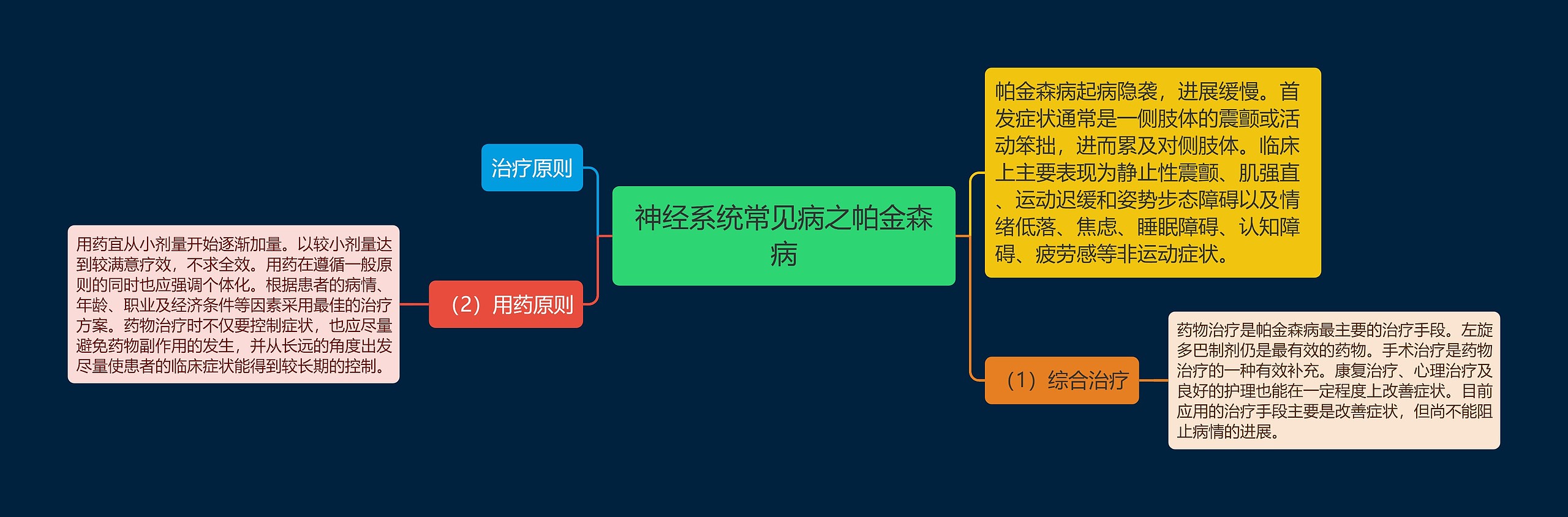 神经系统常见病之帕金森病思维导图