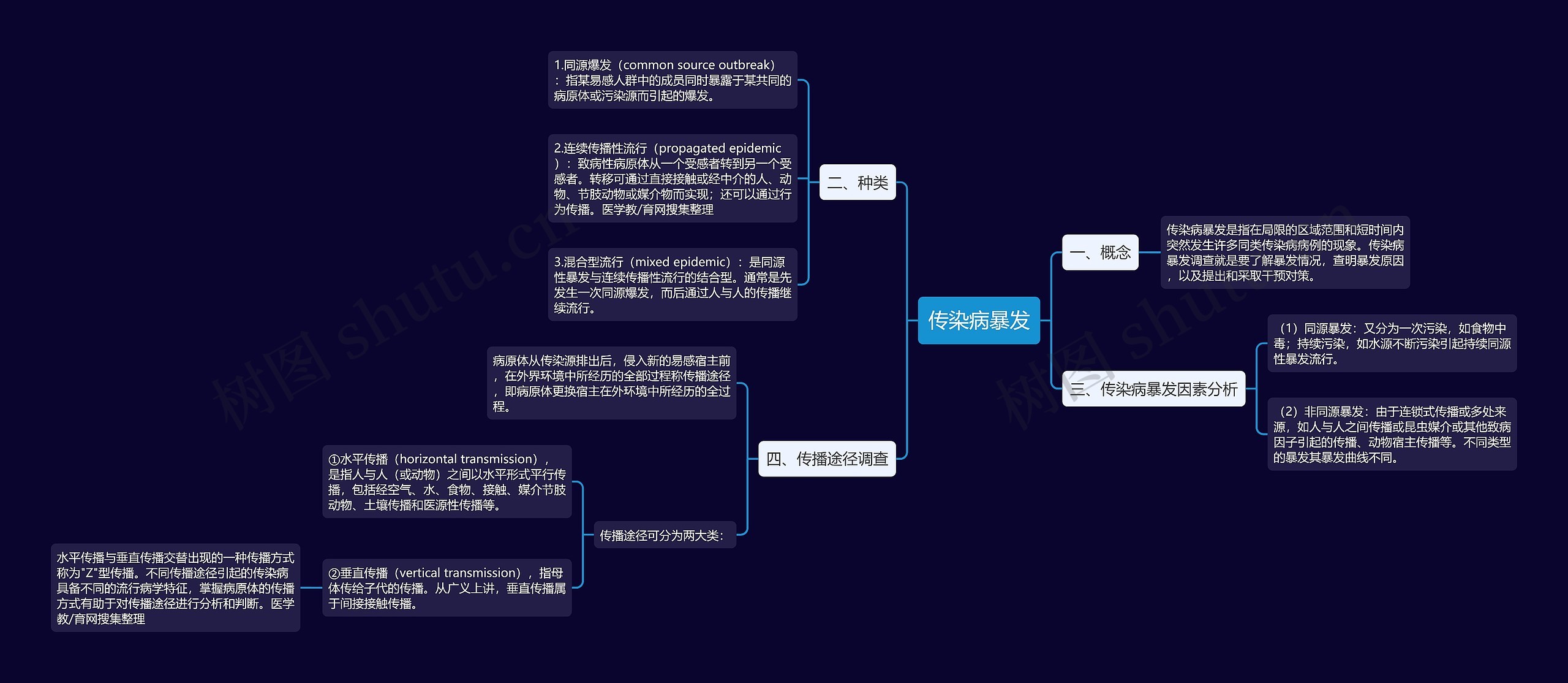 传染病暴发