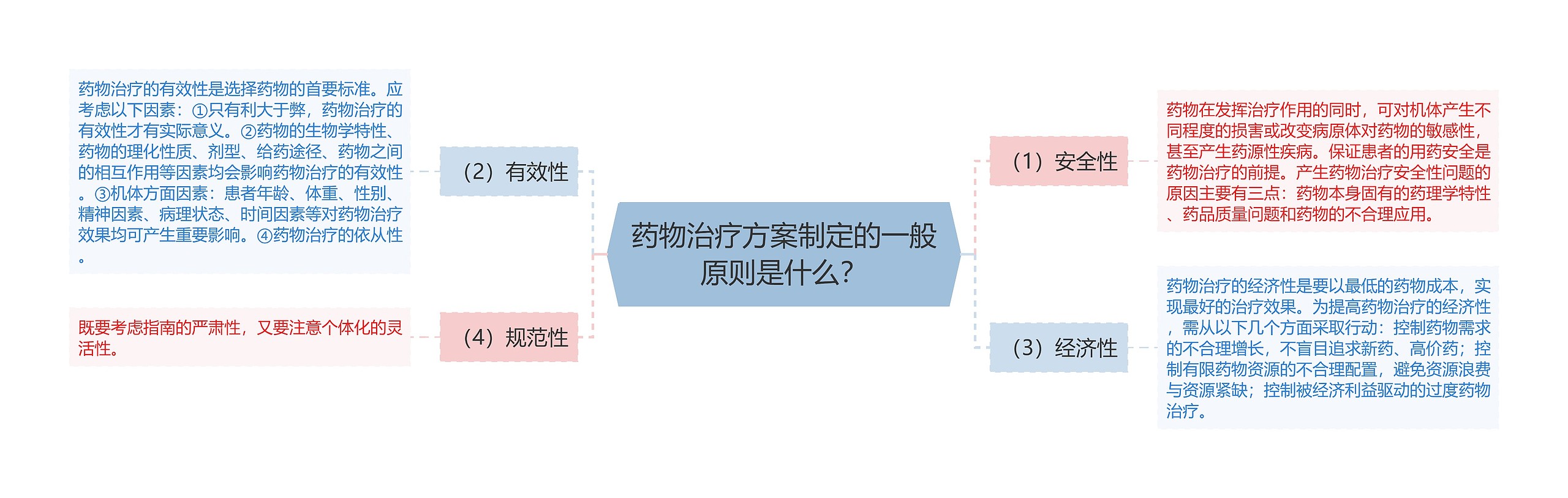 药物治疗方案制定的一般原则是什么？思维导图