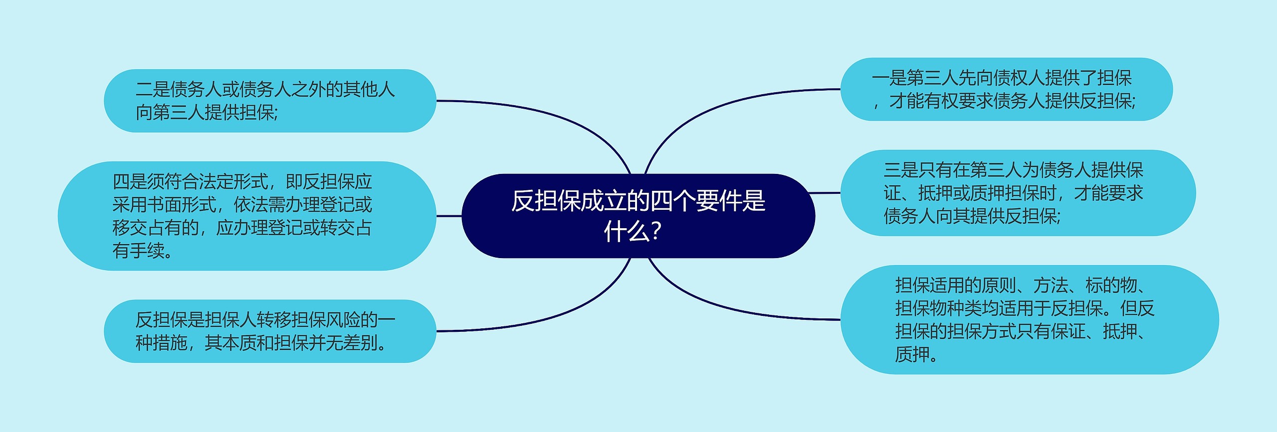 反担保成立的四个要件是什么？