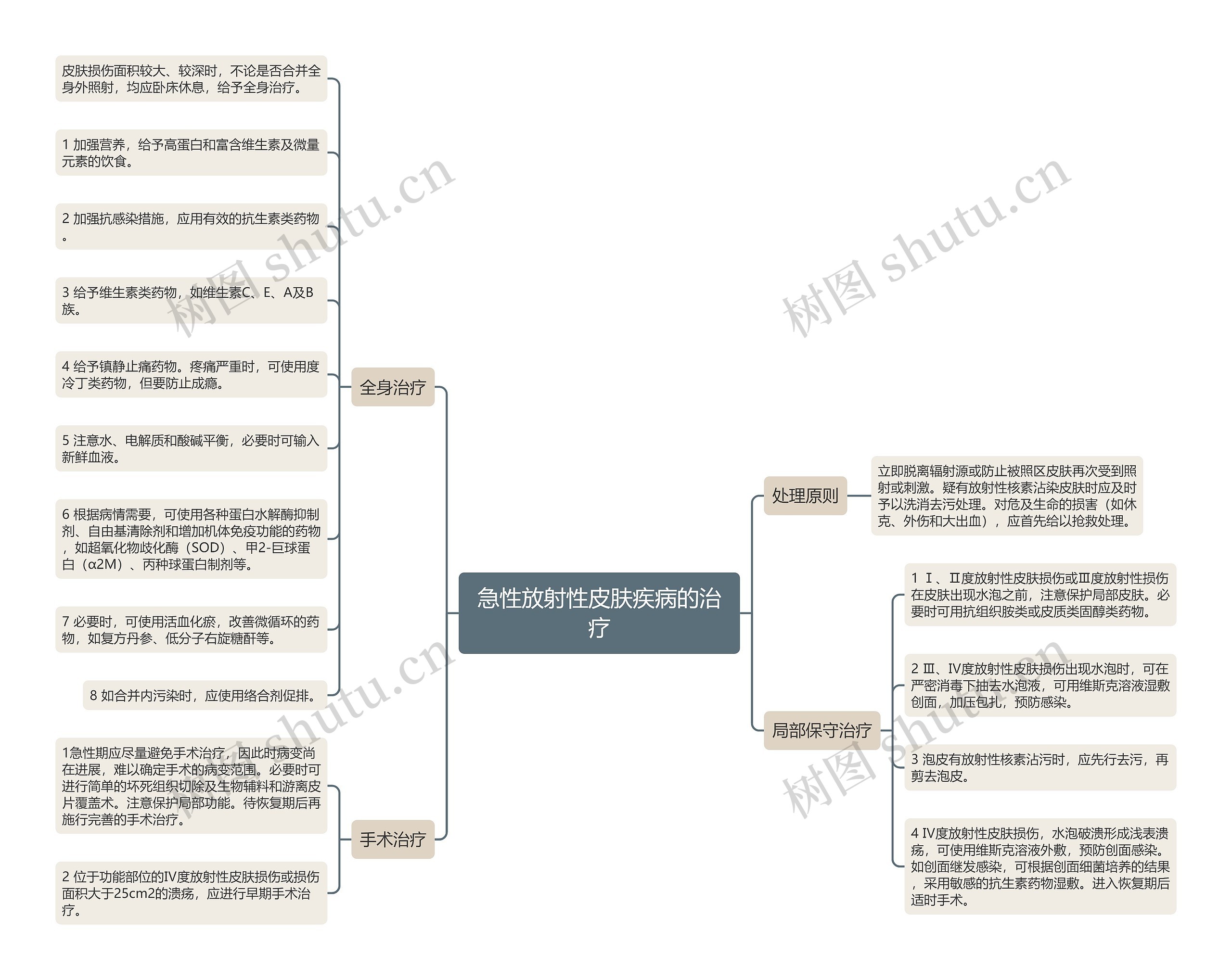 急性放射性皮肤疾病的治疗思维导图