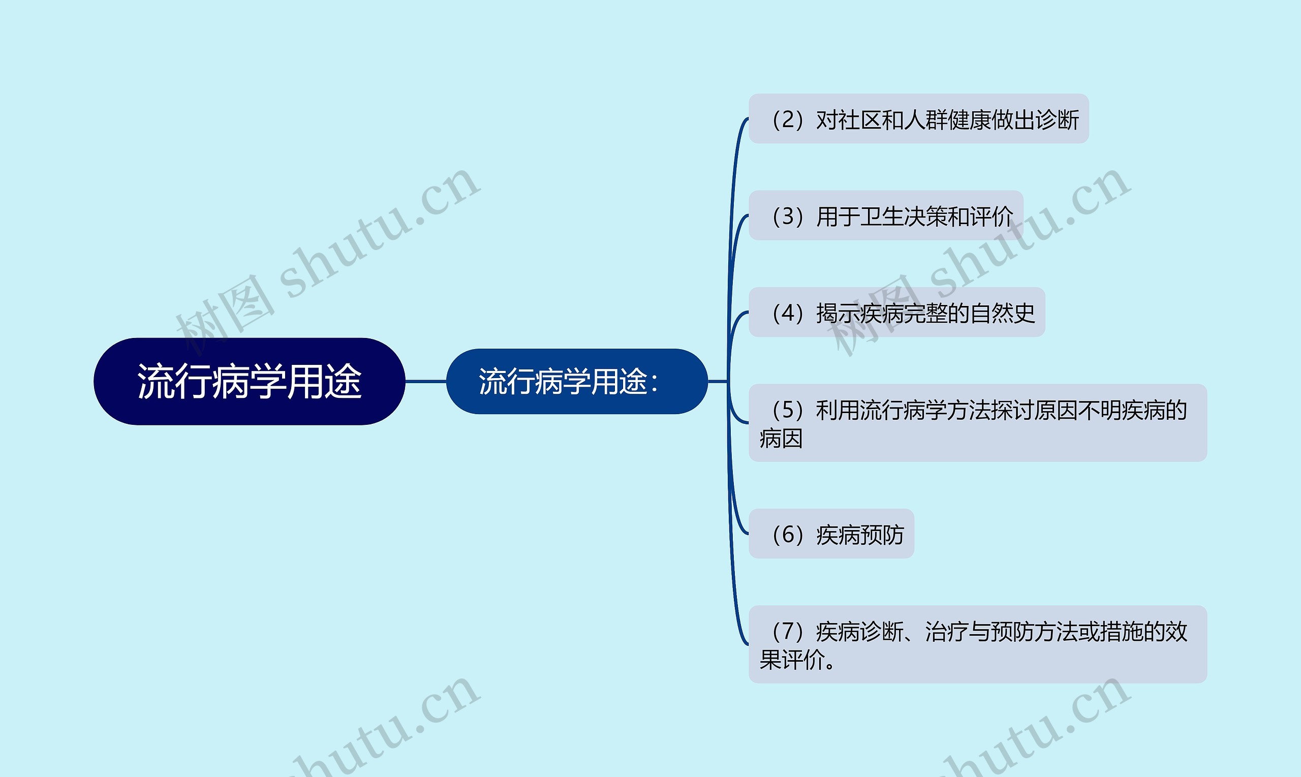 流行病学用途思维导图