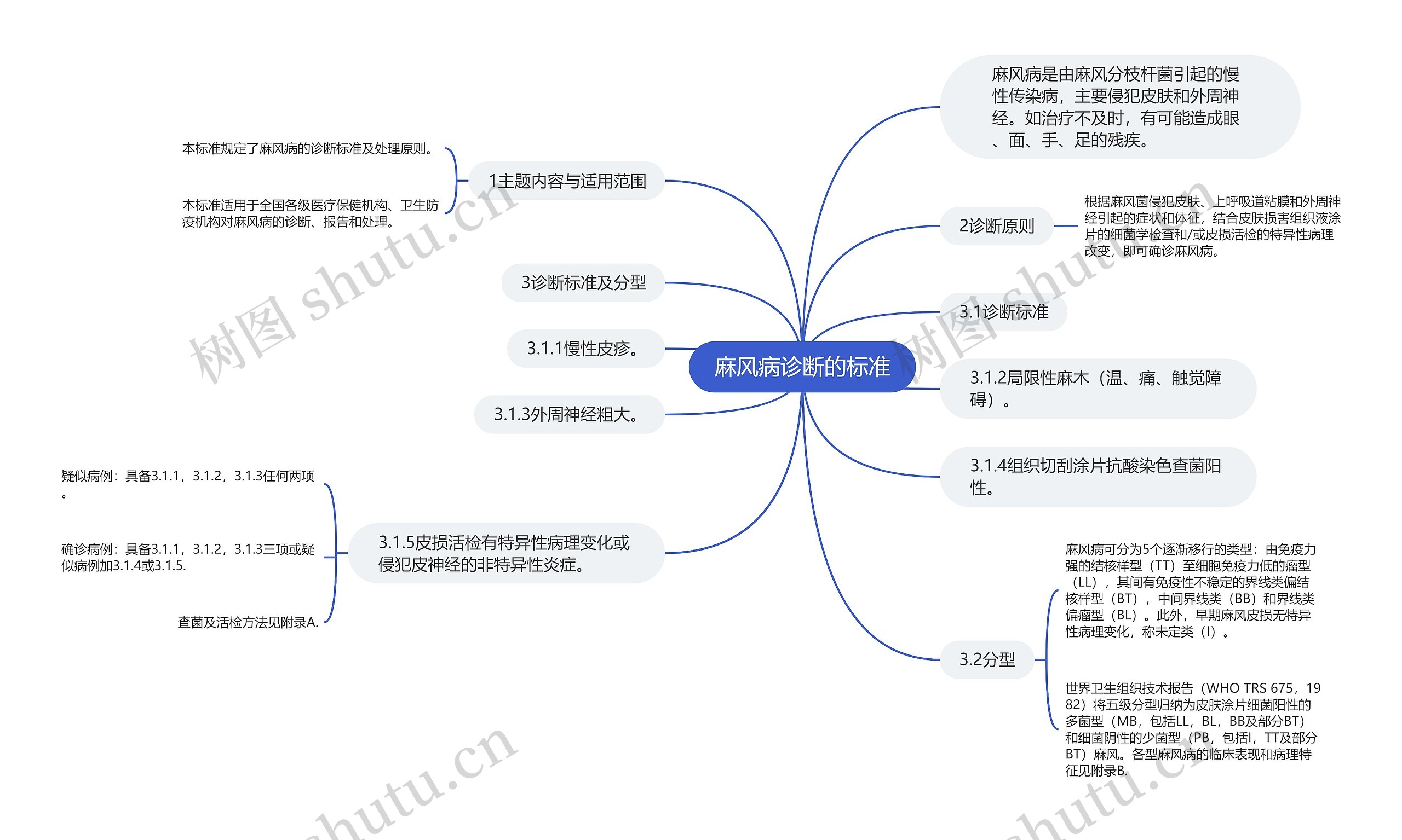 麻风病诊断的标准思维导图