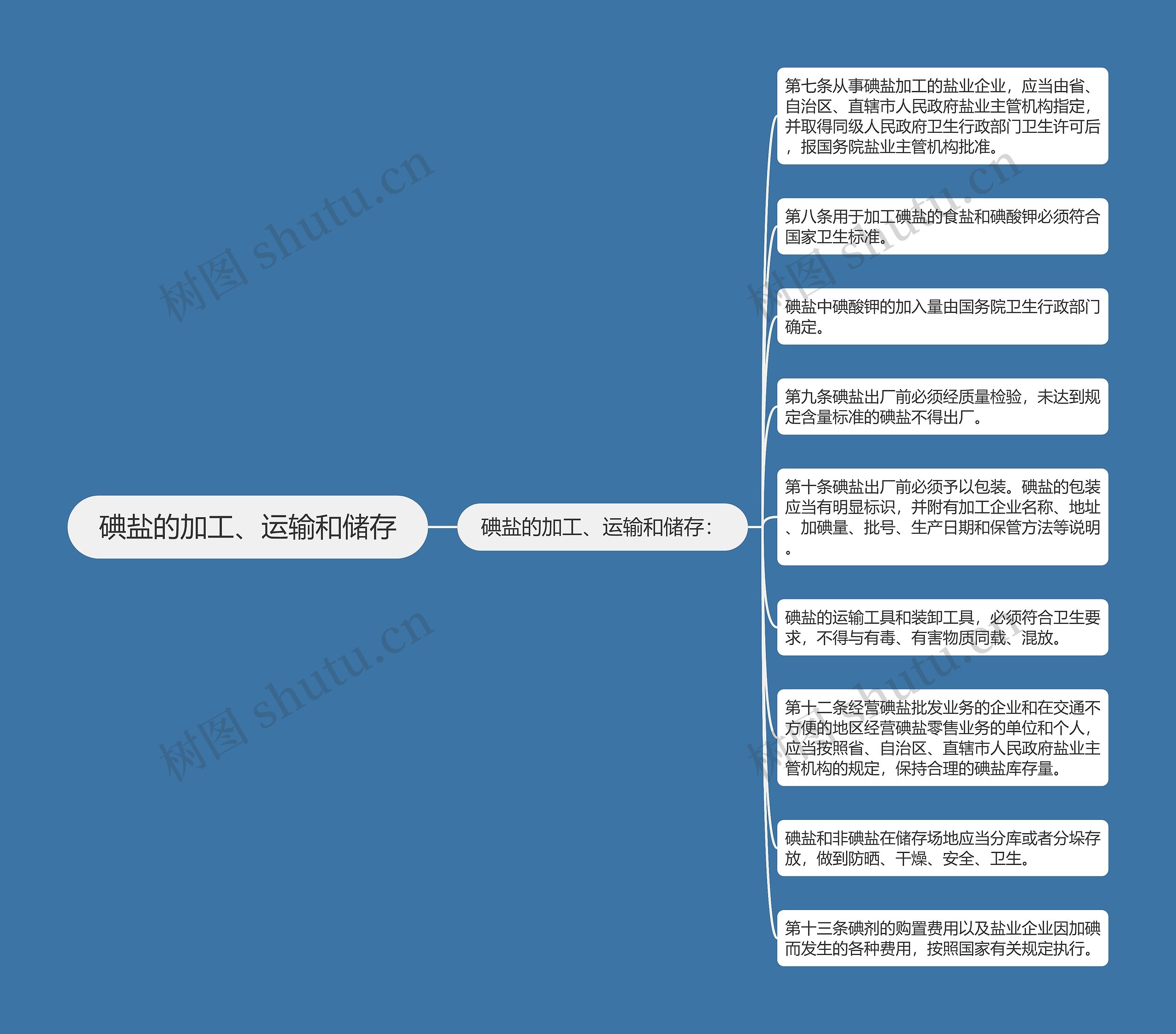 碘盐的加工、运输和储存