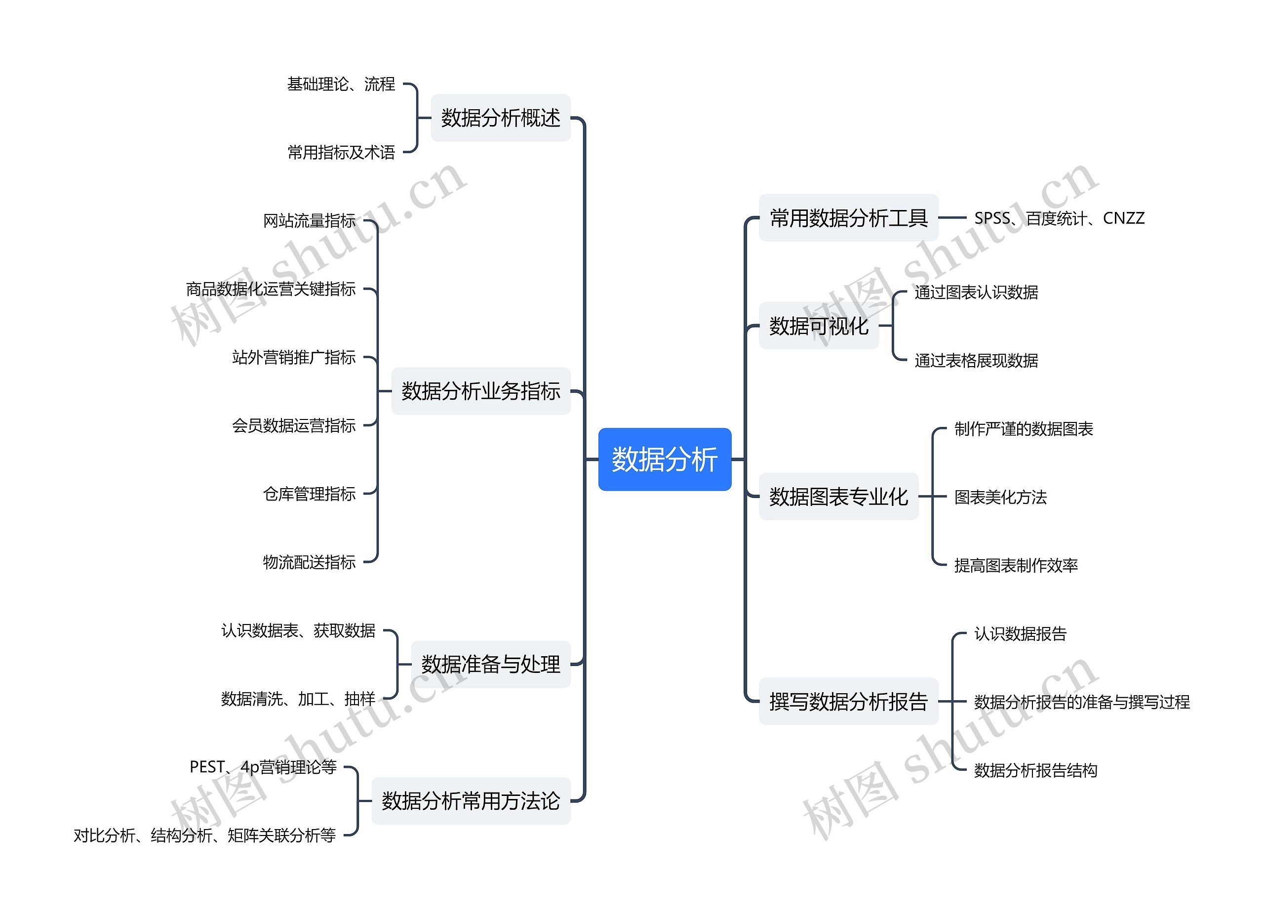 数据分析思维导图